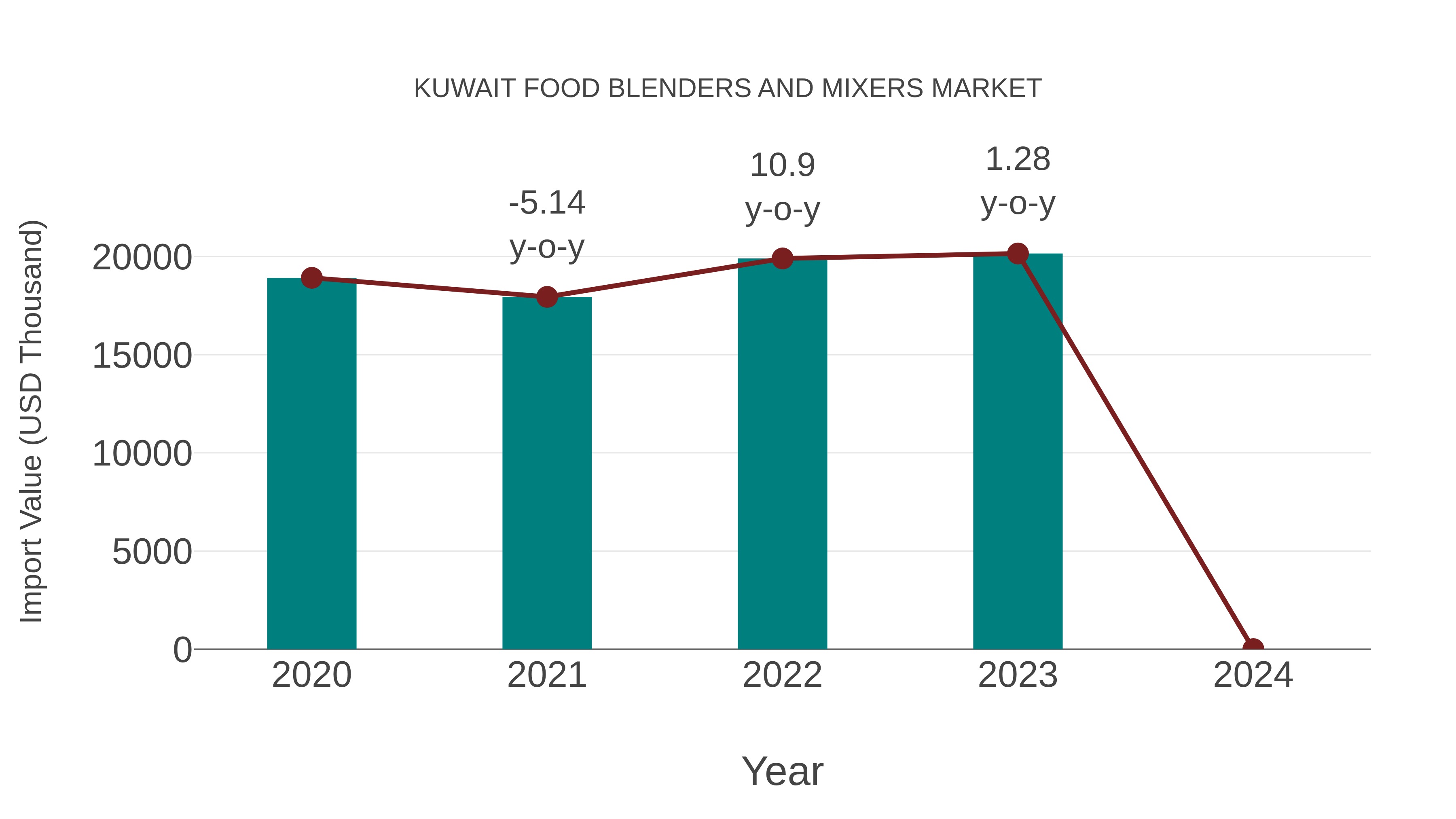 Kuwait Food Blenders and Mixers Market: Import Trend Analysis