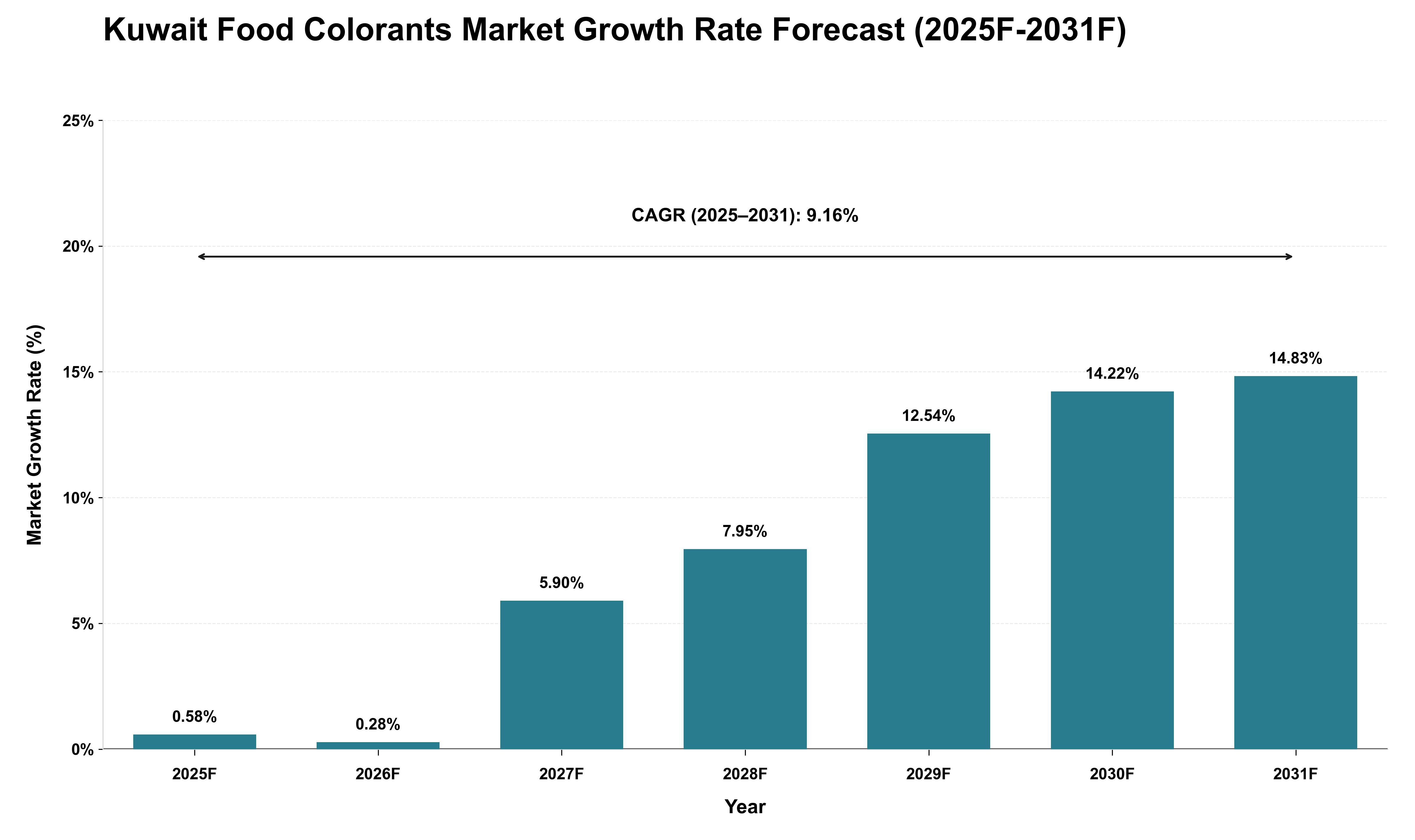 Kuwait Food Colorants Market Growth Rate Analysis (2025 - 2031)
