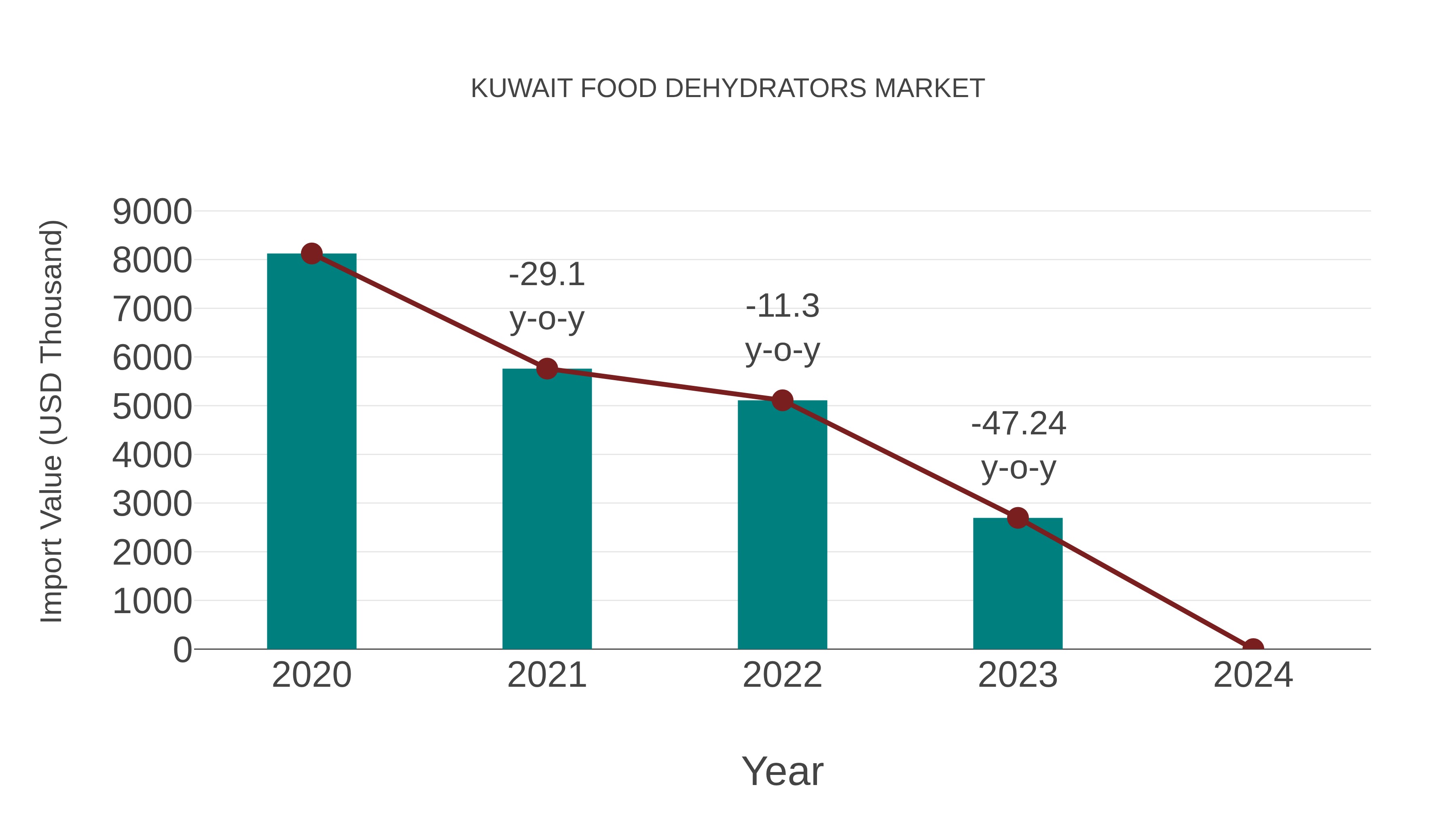  Kuwait Food Dehydrators Market: Import Trend Analysis