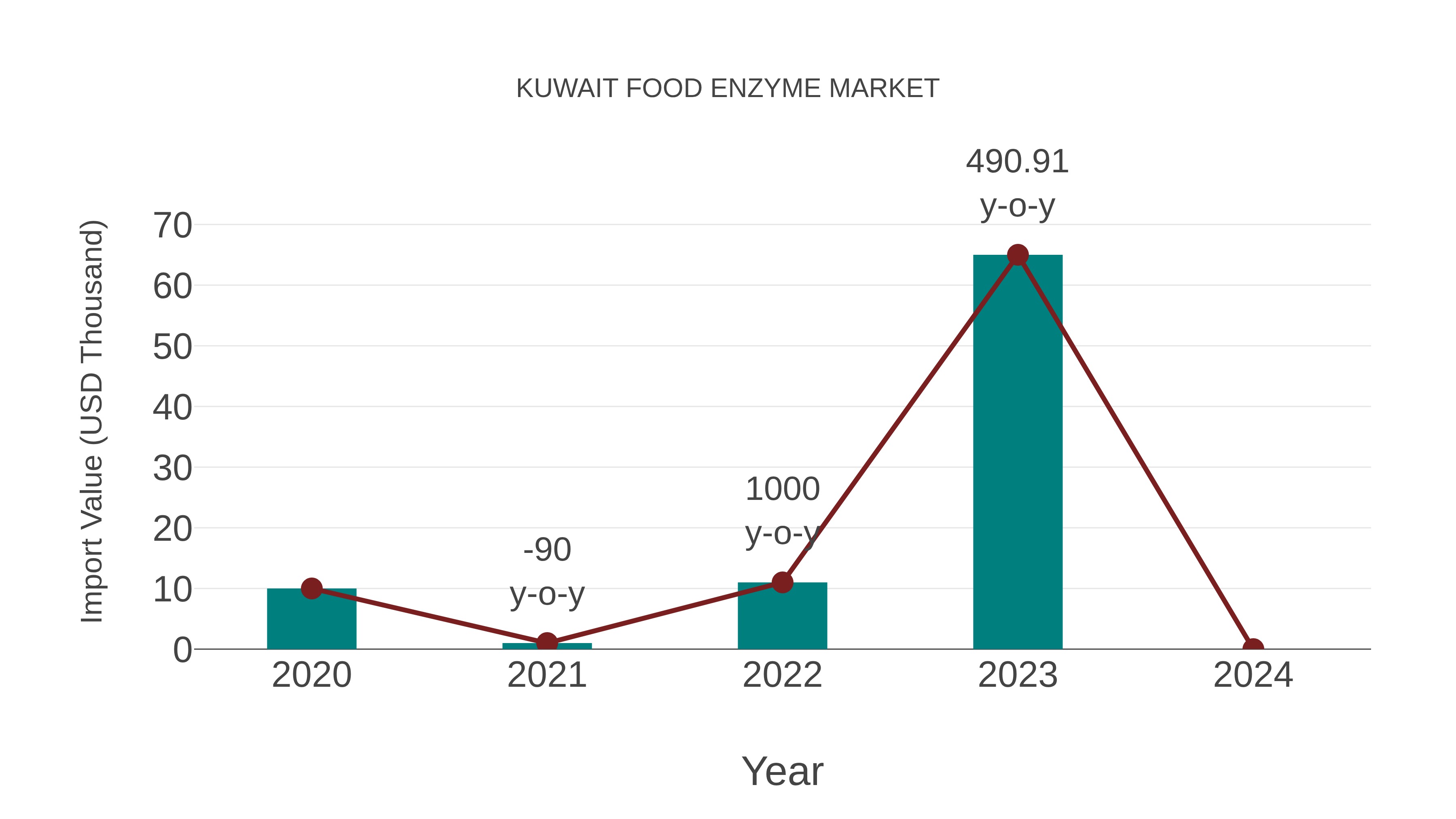  Kuwait Food Enzyme Market: Import Trend Analysis