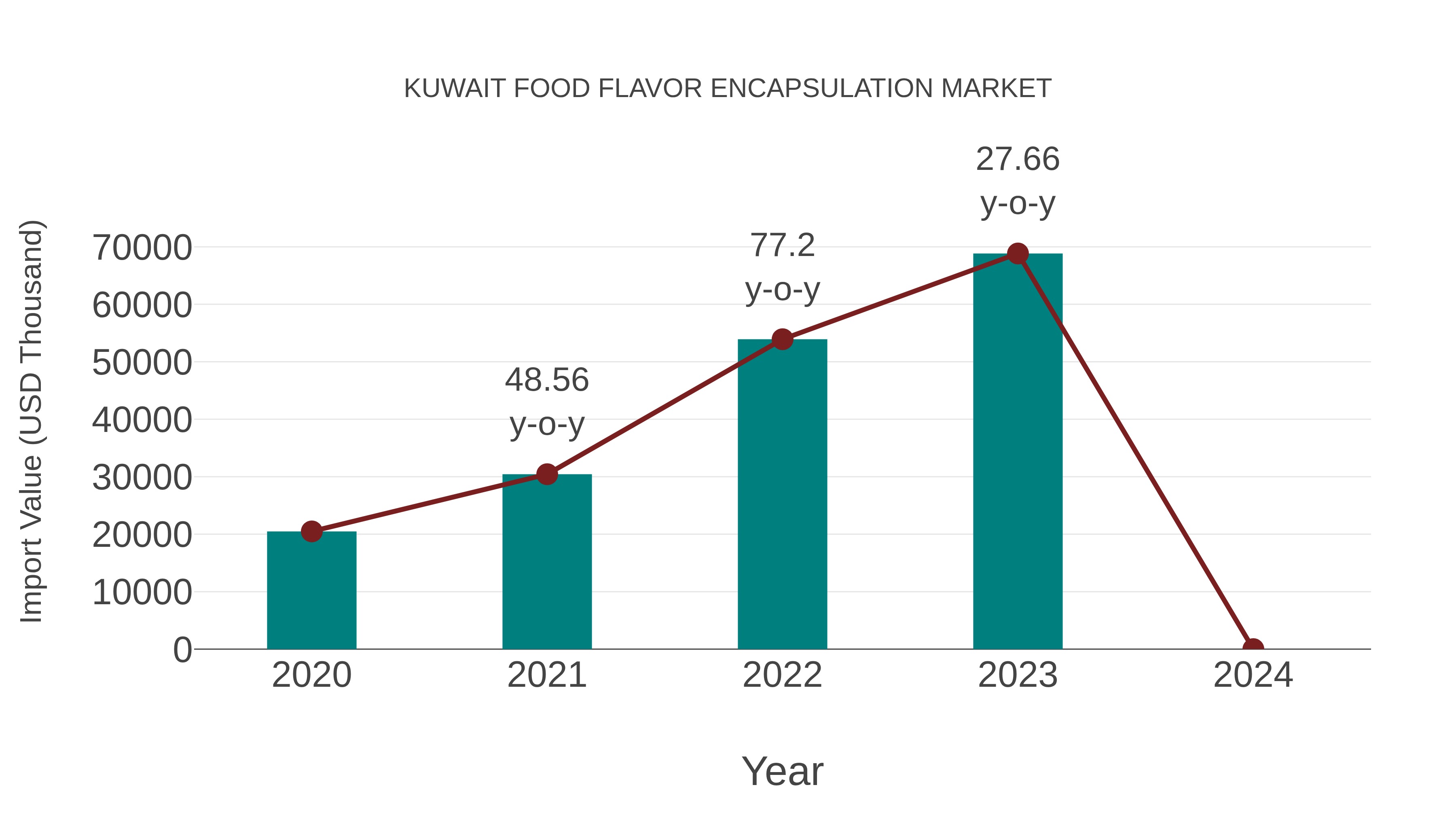  Kuwait Food Flavor Encapsulation Market: Import Trend Analysis