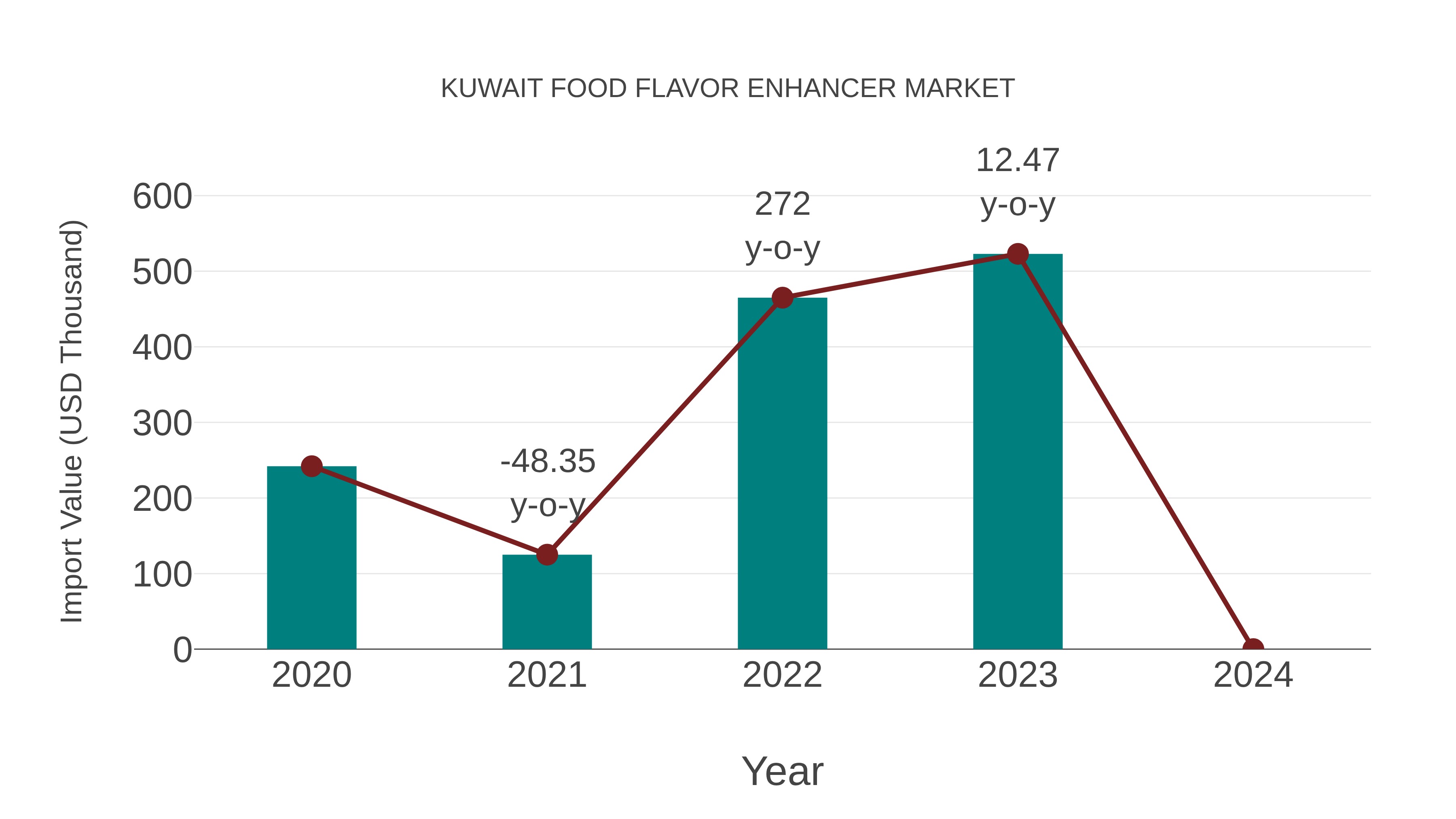  Kuwait Food Flavor Enhancer Market: Import Trend Analysis