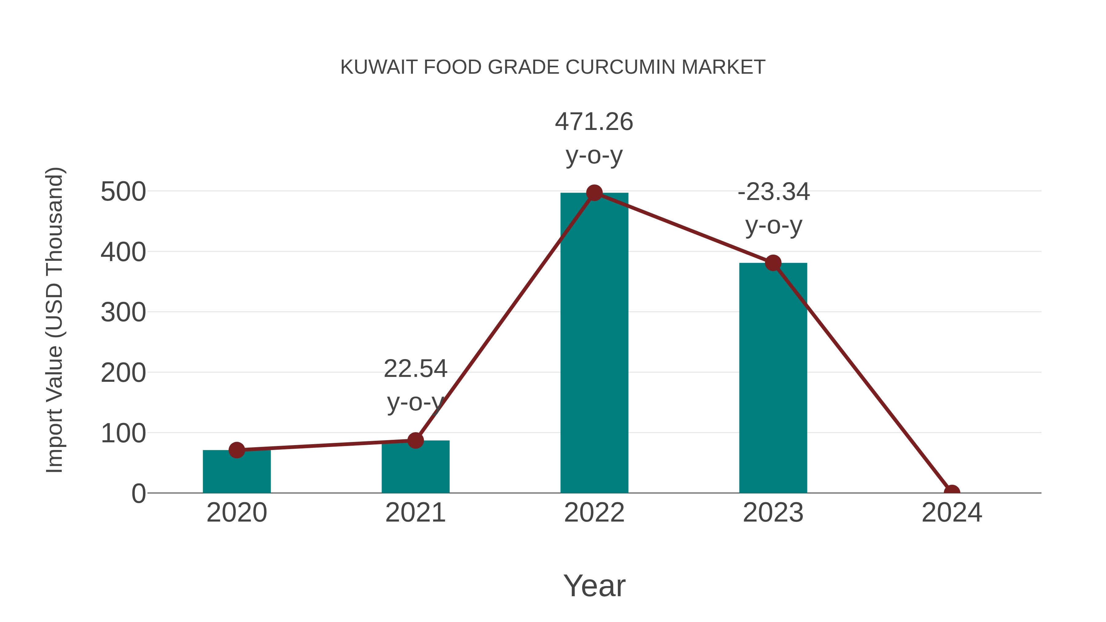 Kuwait Food Grade Curcumin Market: Import Trend Analysis