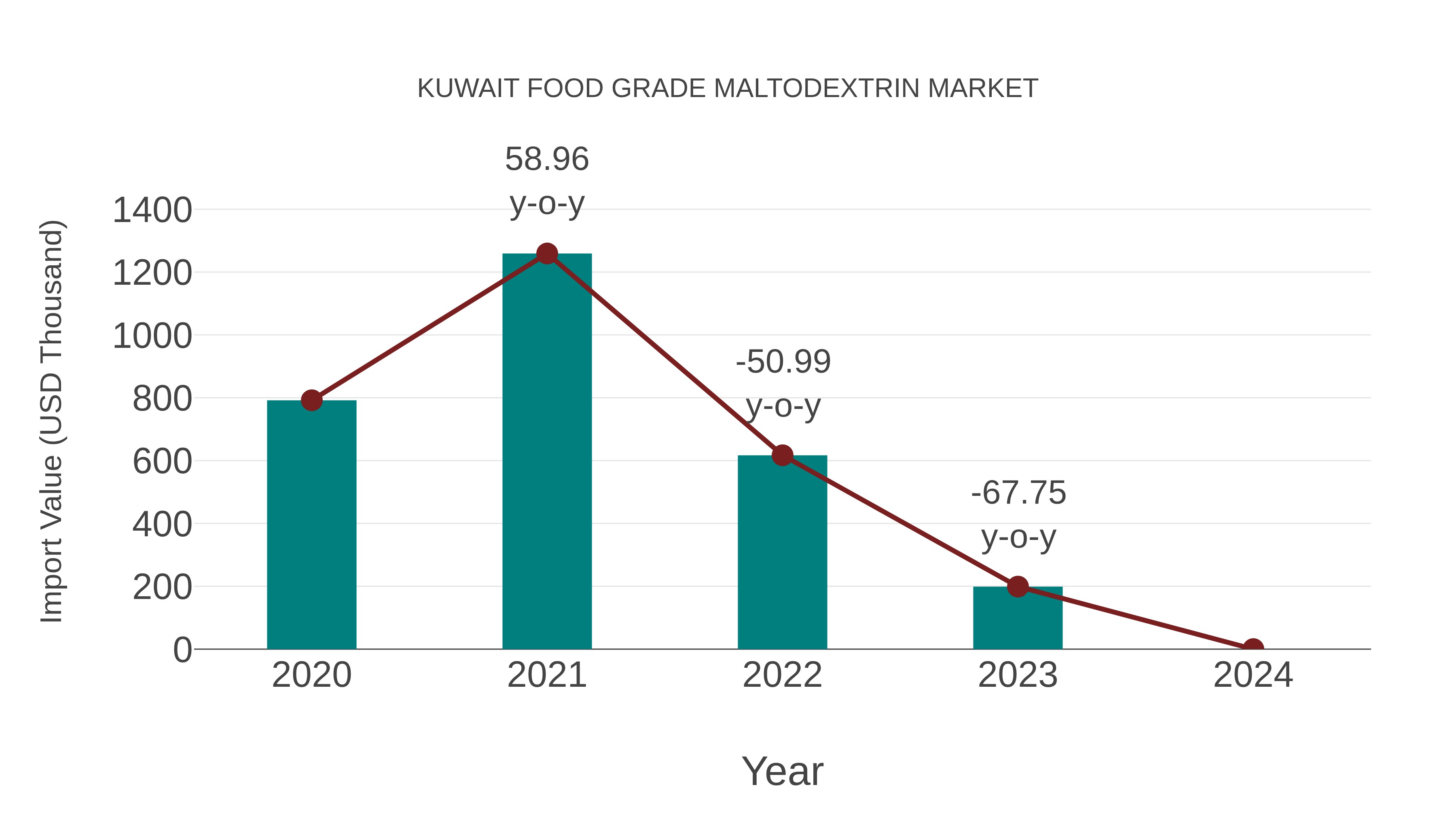  Kuwait Food Grade Maltodextrin Market: Import Trend Analysis