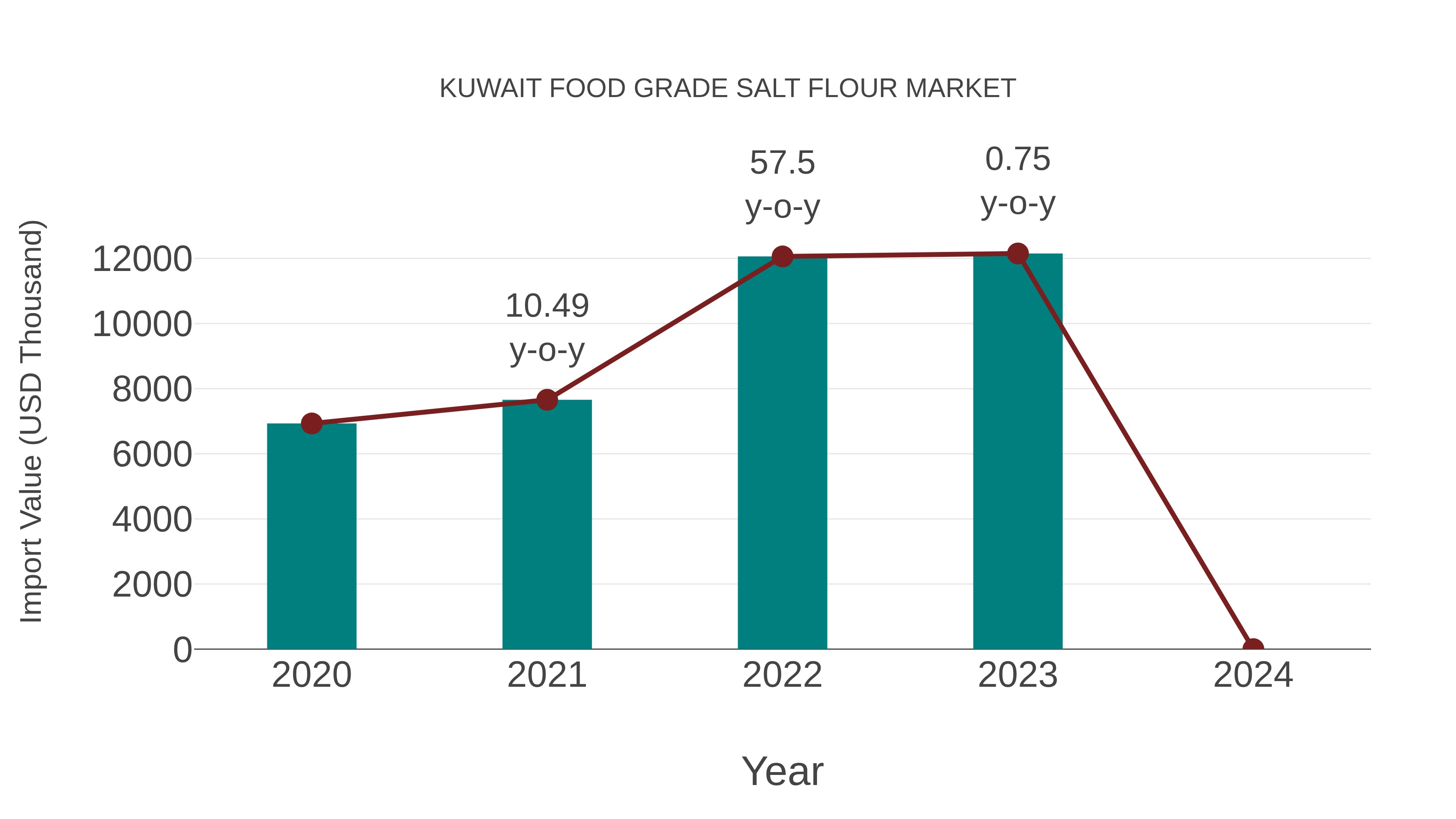  Kuwait Food Grade Salt Flour Market: Import Trend Analysis