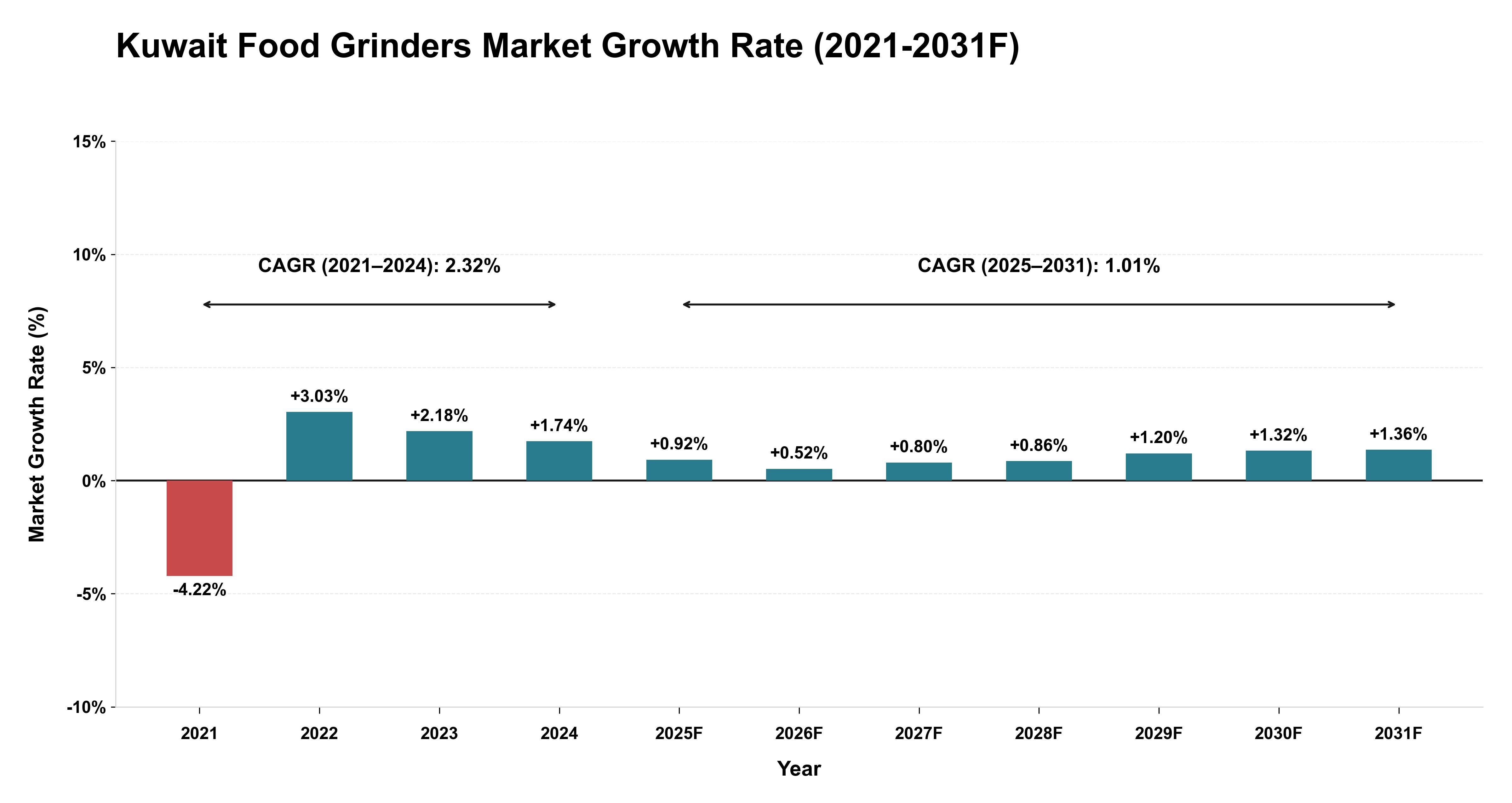 Kuwait Food Grinders Market Year-wise Growth Rate (2021-2031F)