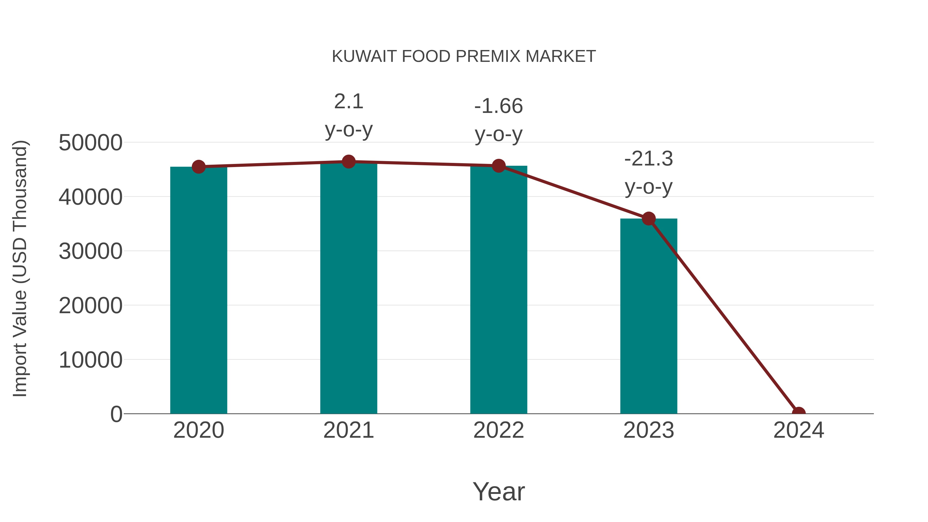  Kuwait Food Premix Market: Import Trend Analysis