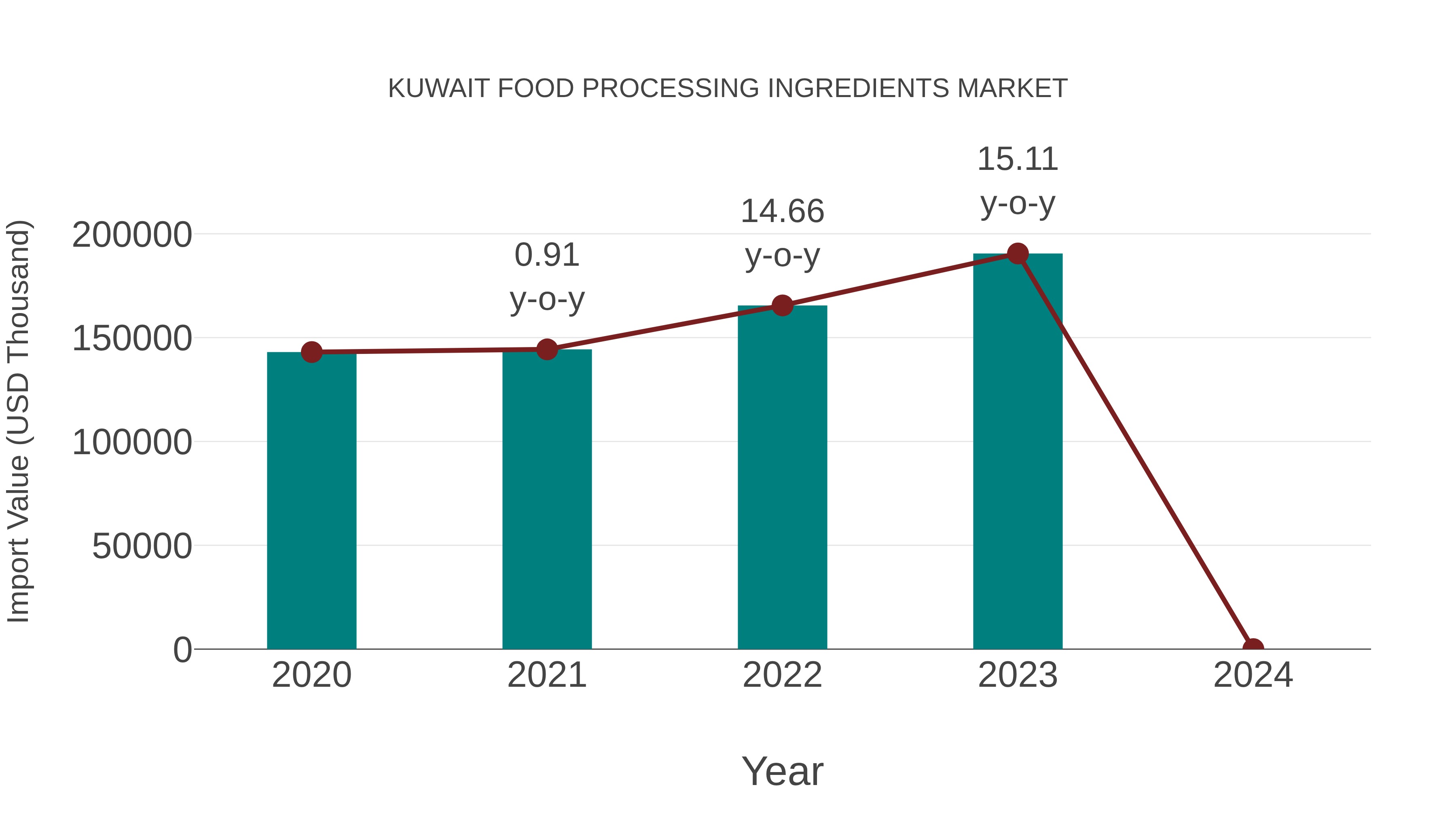 Kuwait Food Processing Ingredients Market: Import Trend Analysis