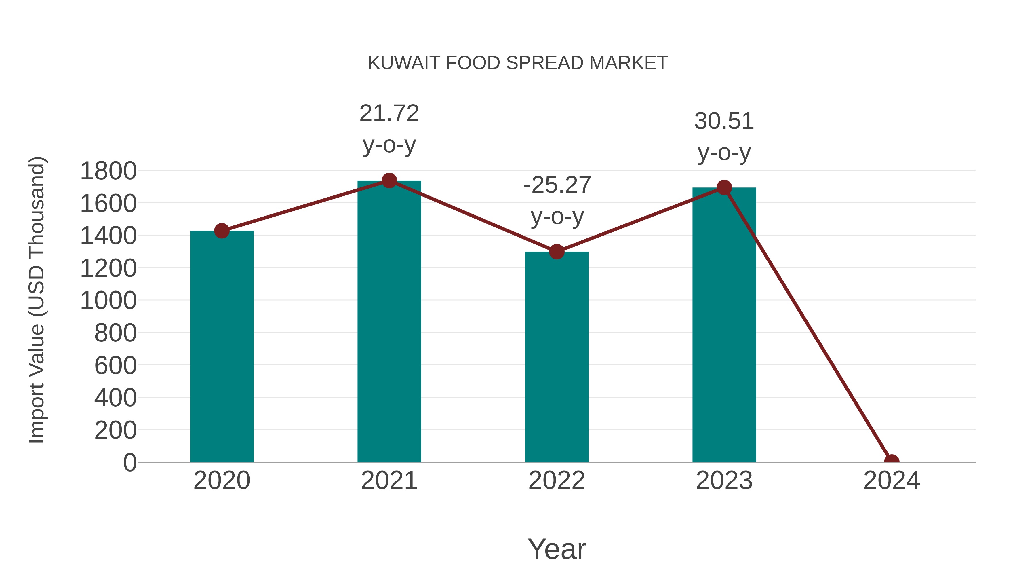  Kuwait Food Spread Market: Import Trend Analysis