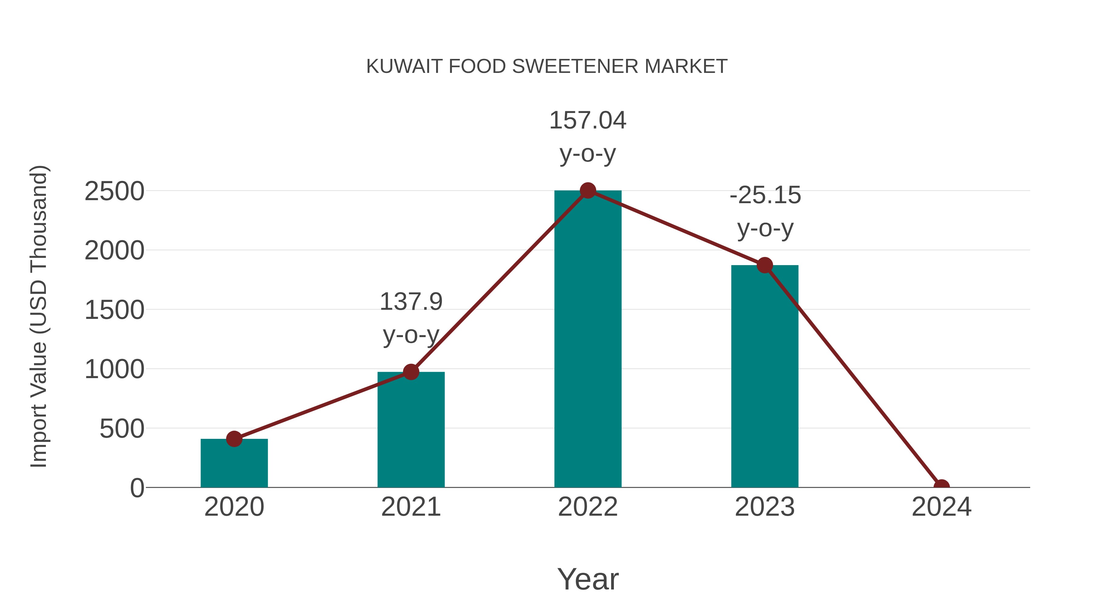  Kuwait Food Sweetener Market: Import Trend Analysis