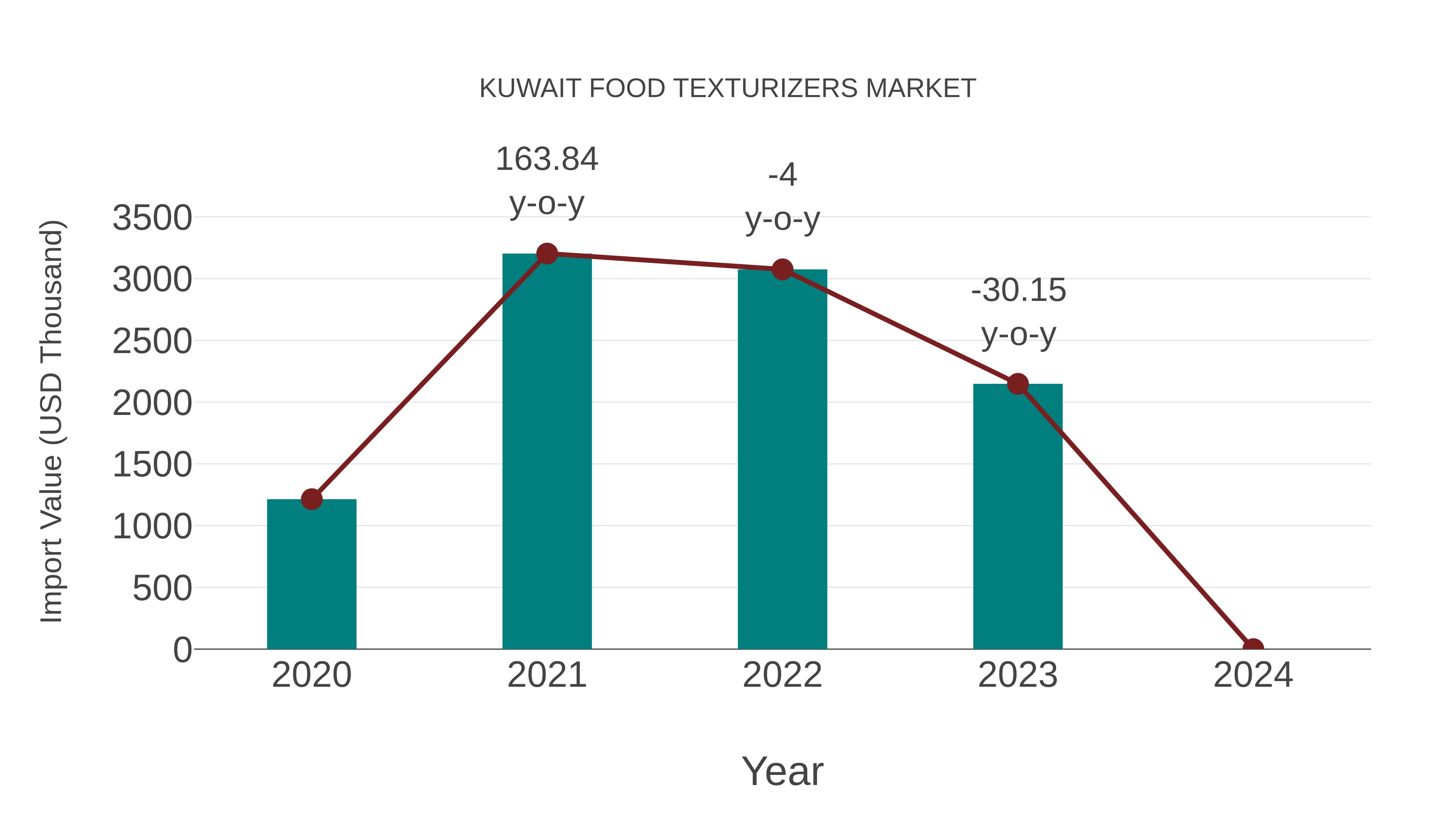  Kuwait Food Texturizers Market: Import Trend Analysis
