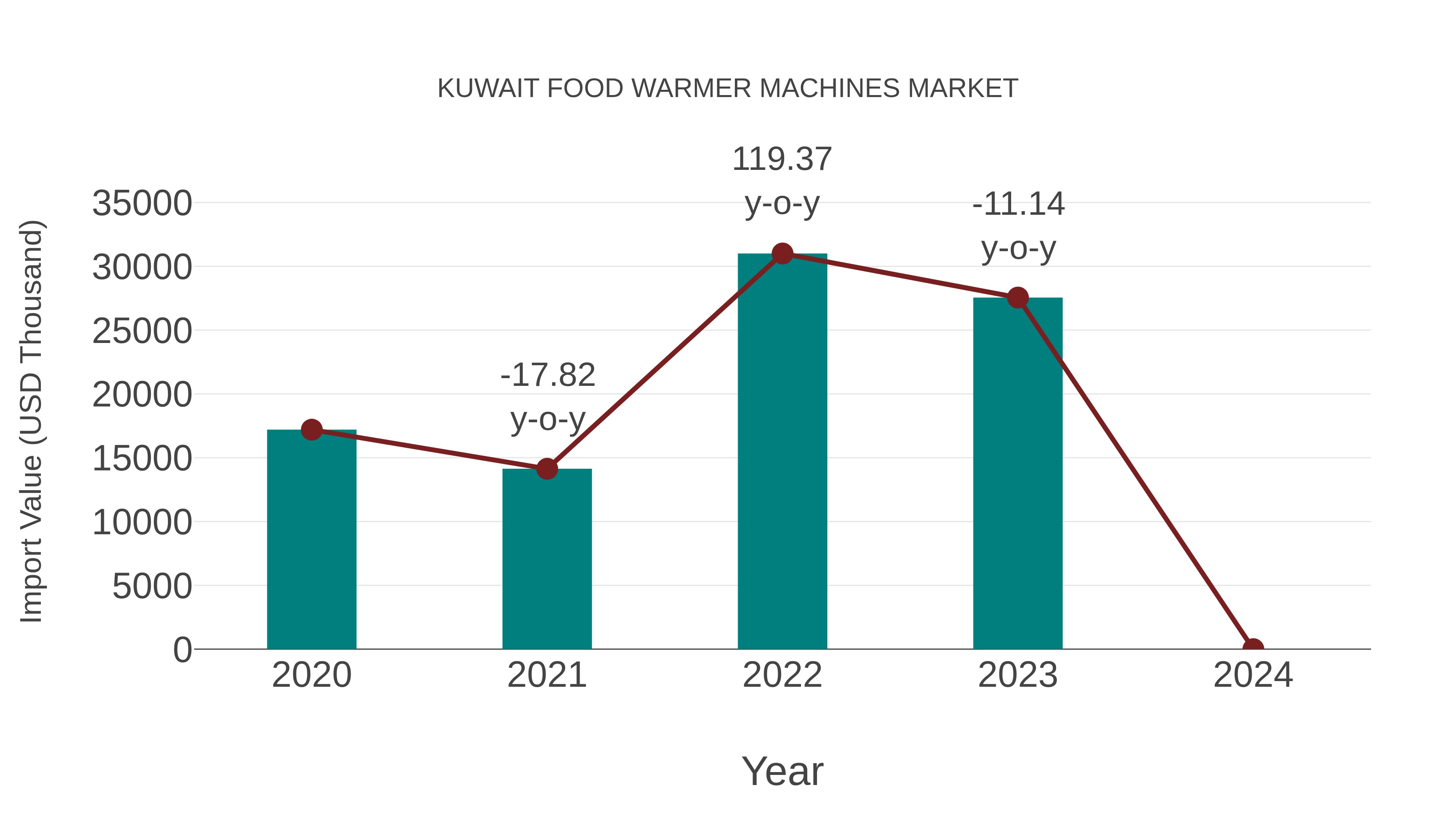  Kuwait Food Warmer Machines Market: Import Trend Analysis
