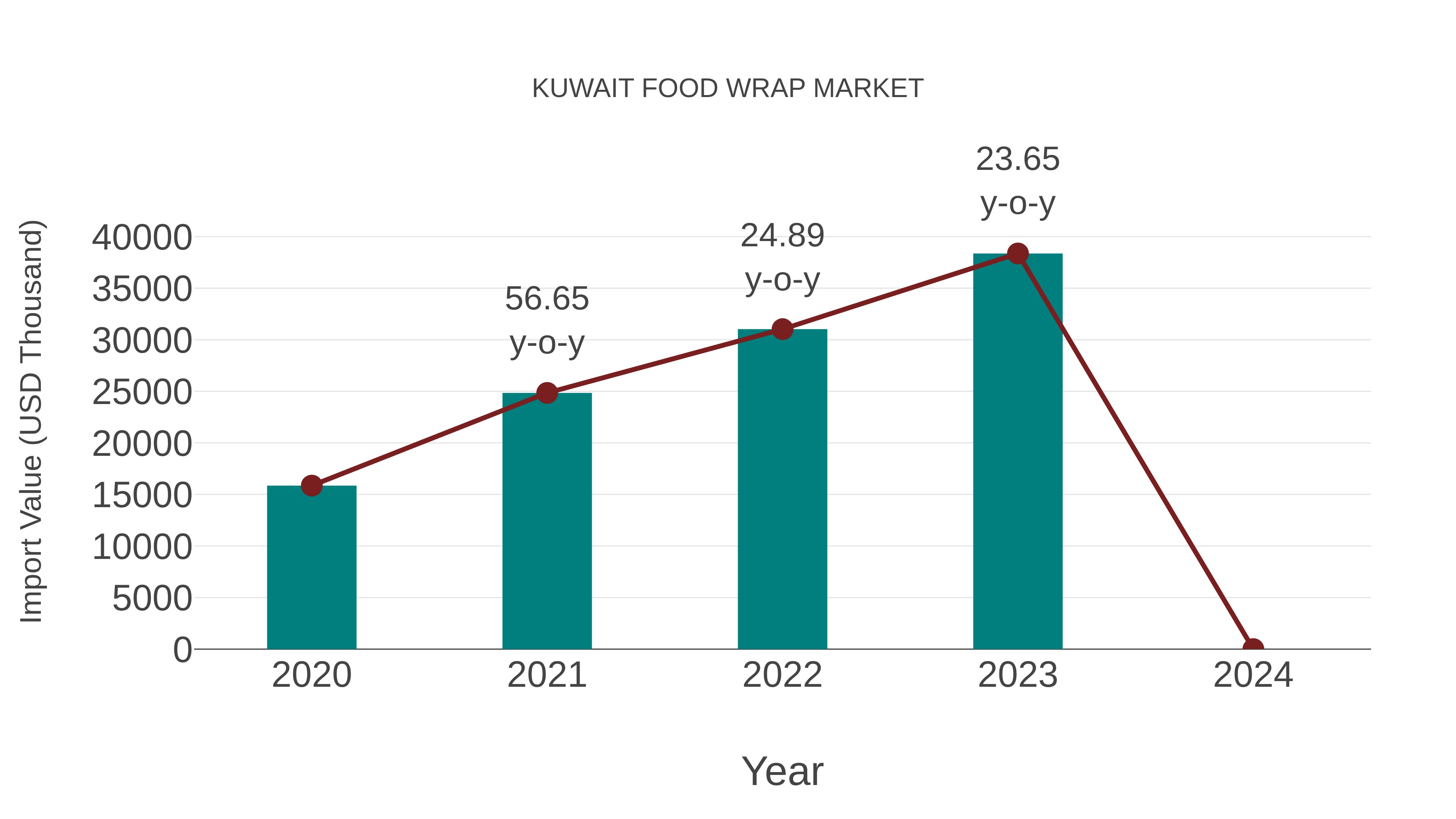  Kuwait Food Wrap Market: Import Trend Analysis