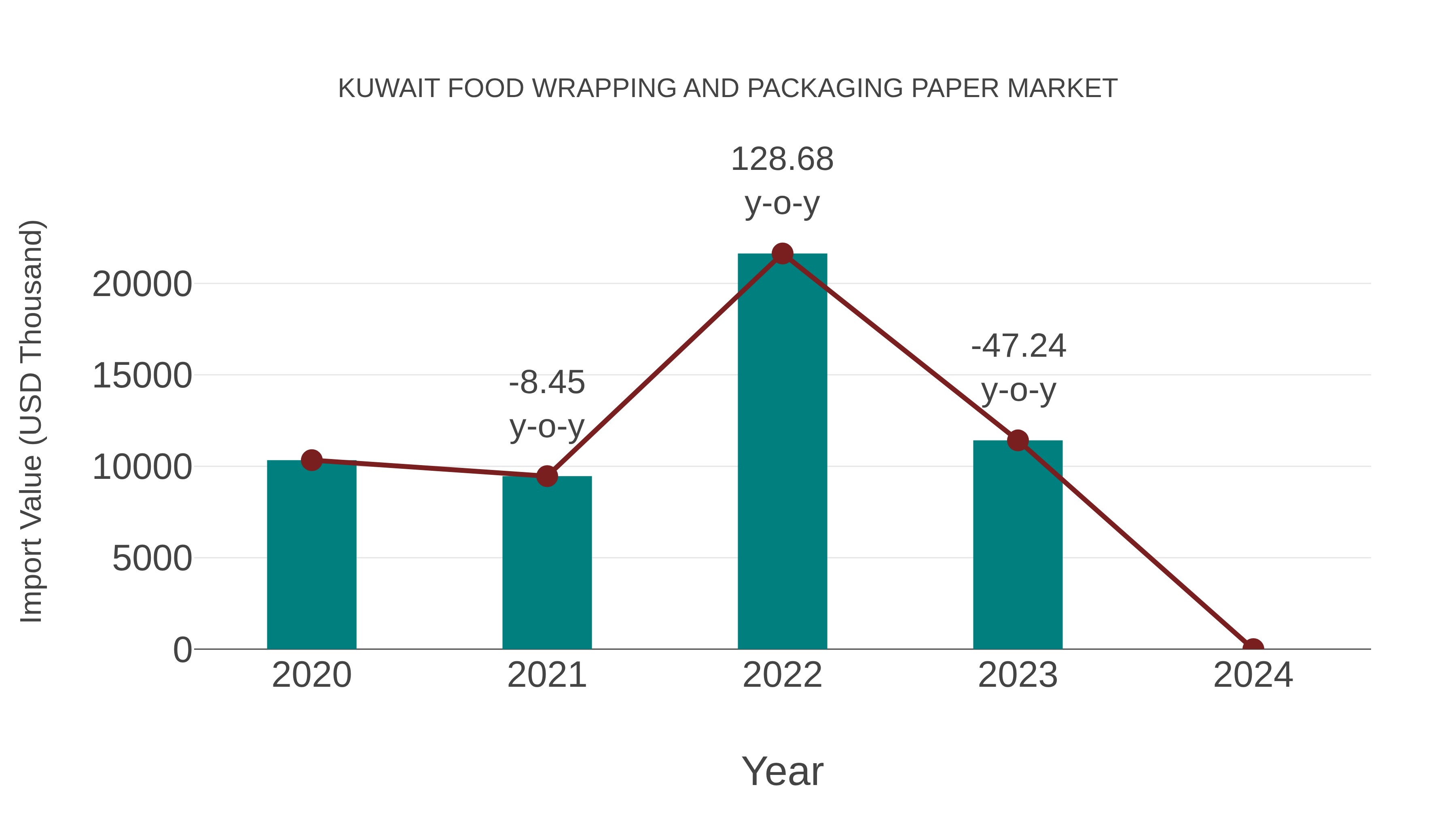 Kuwait Food Wrapping and Packaging Paper Market: Import Trend Analysis