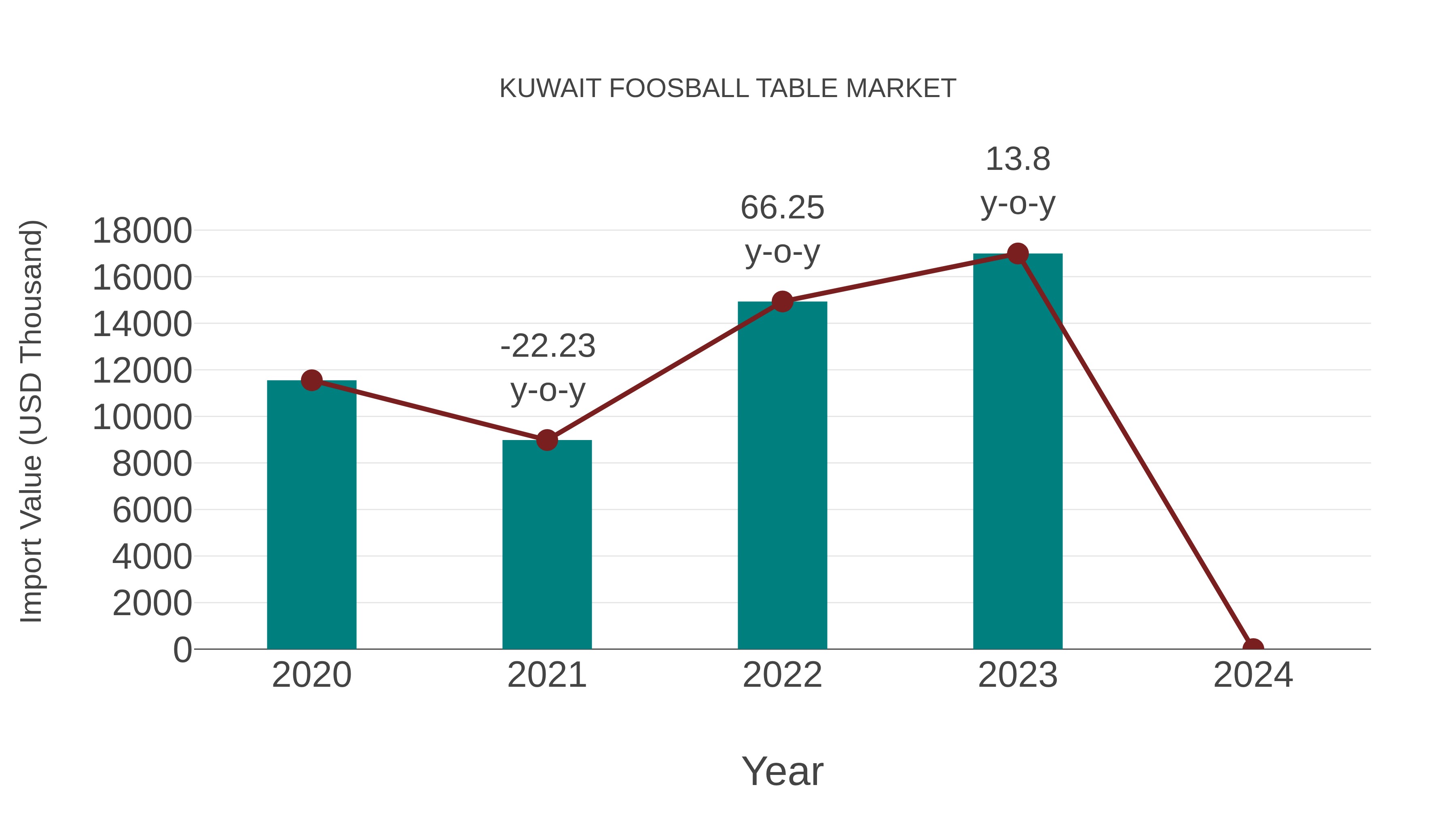  Kuwait Foosball Table Market: Import Trend Analysis