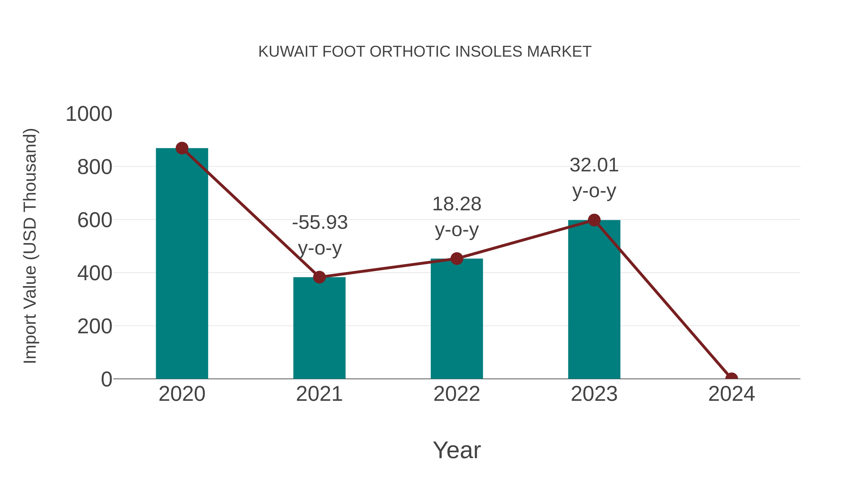 Kuwait Foot Orthotic Insoles Market: Import Trend Analysis