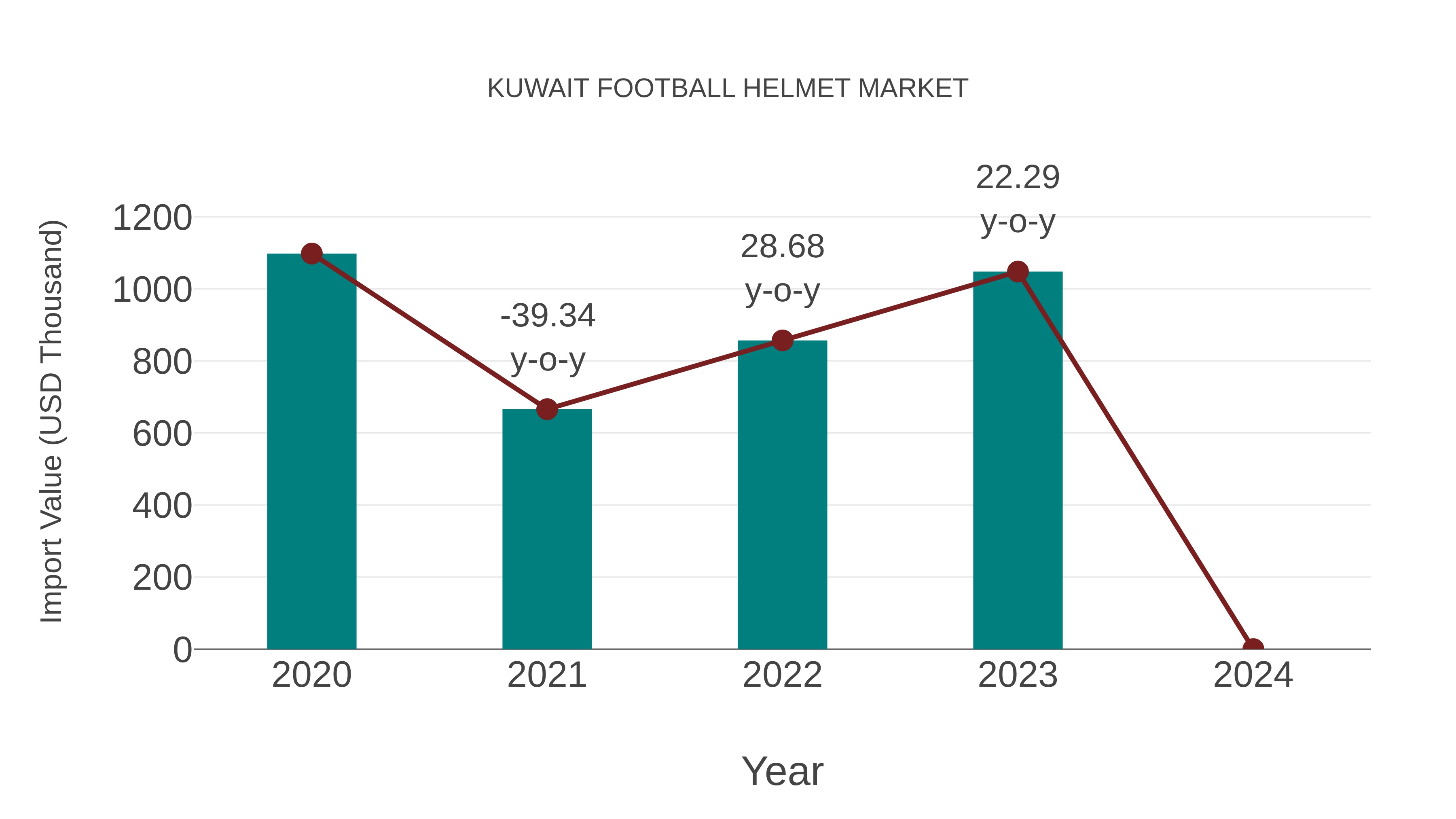 Kuwait Football Helmet Market: Import Trend Analysis