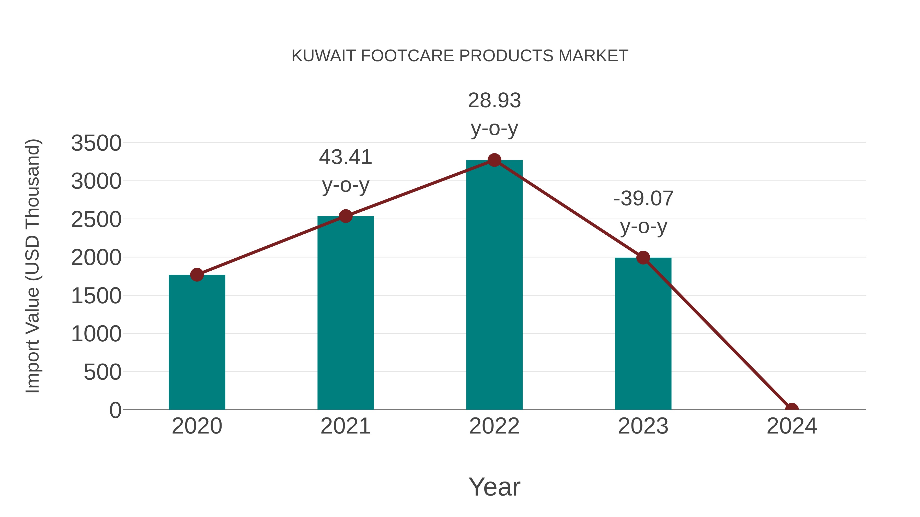 Kuwait Footcare Products Market: Import Trend Analysis