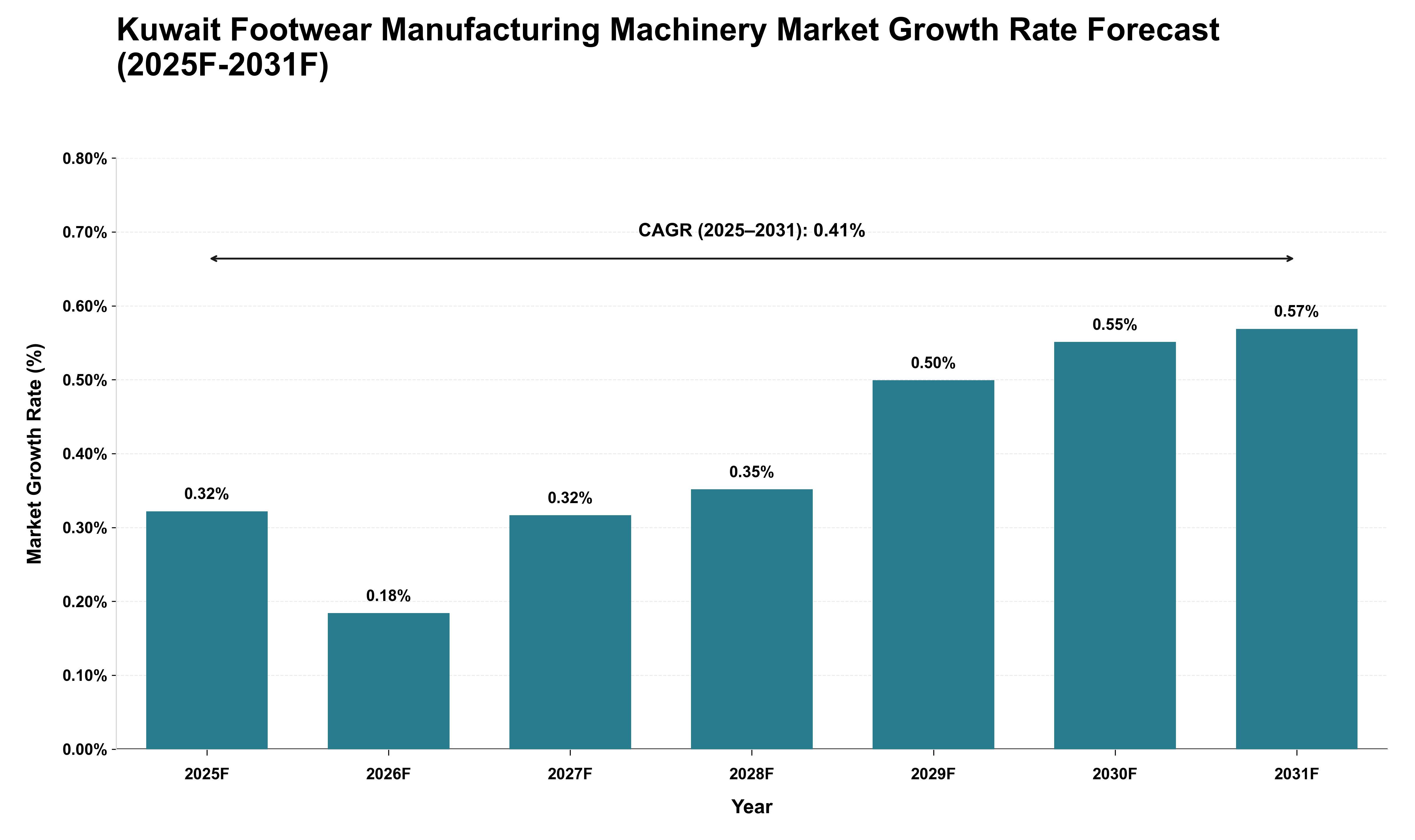 Kuwait Footwear Manufacturing Machinery Market Growth Rate Analysis (2025 - 2031)