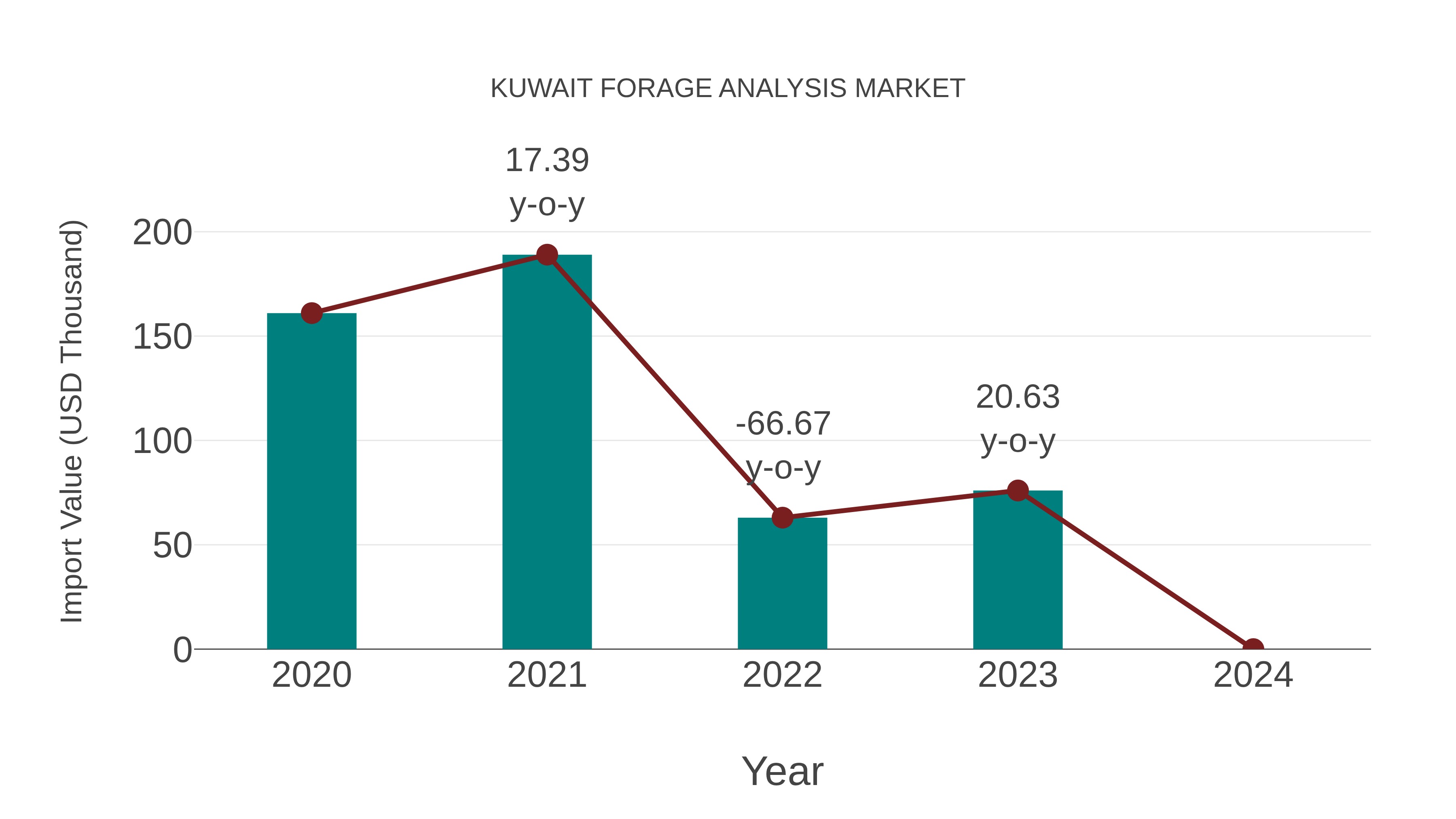  Kuwait Forage Analysis Market: Import Trend Analysis