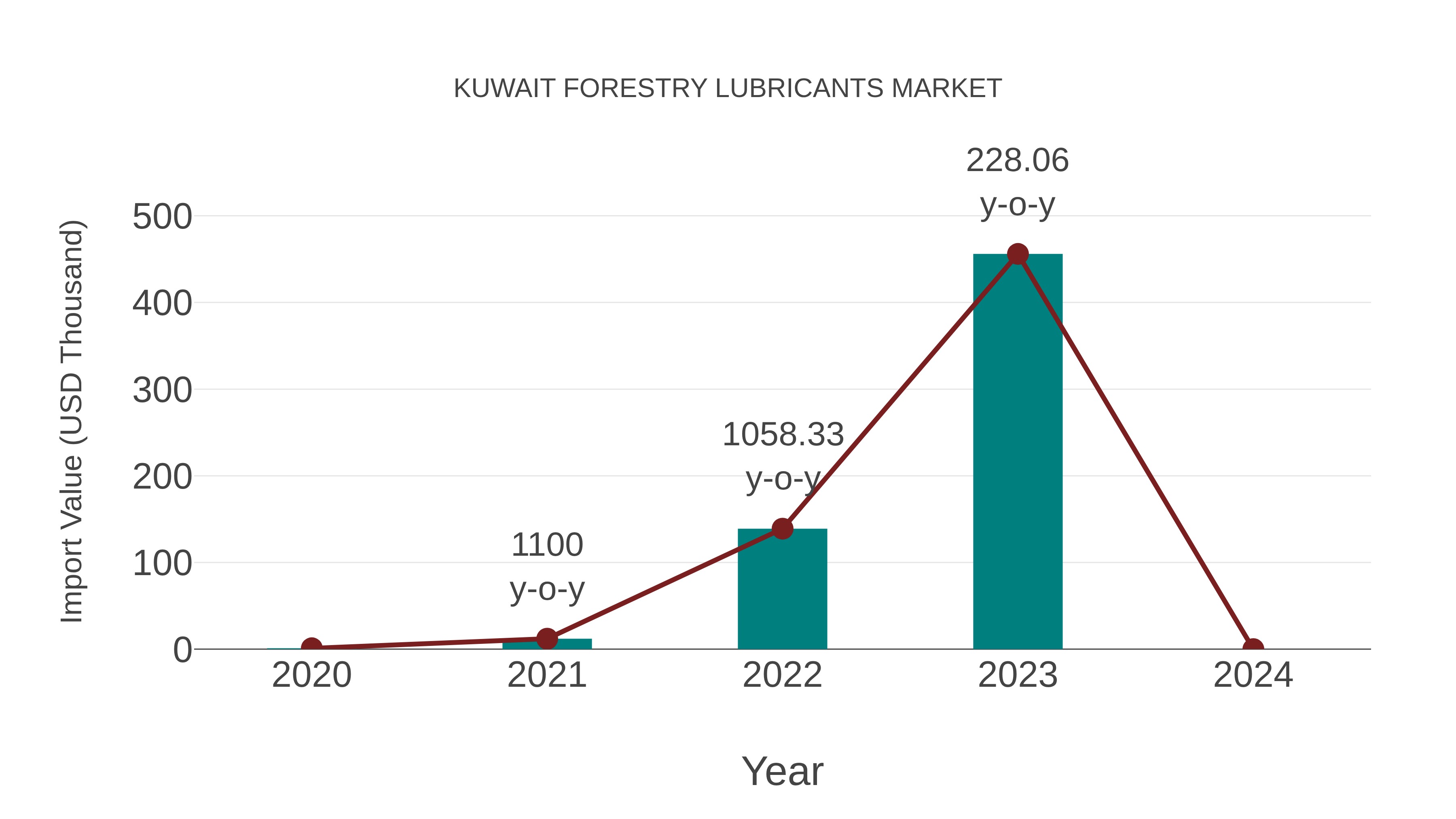 Kuwait Forestry Lubricants Market: Import Trend Analysis