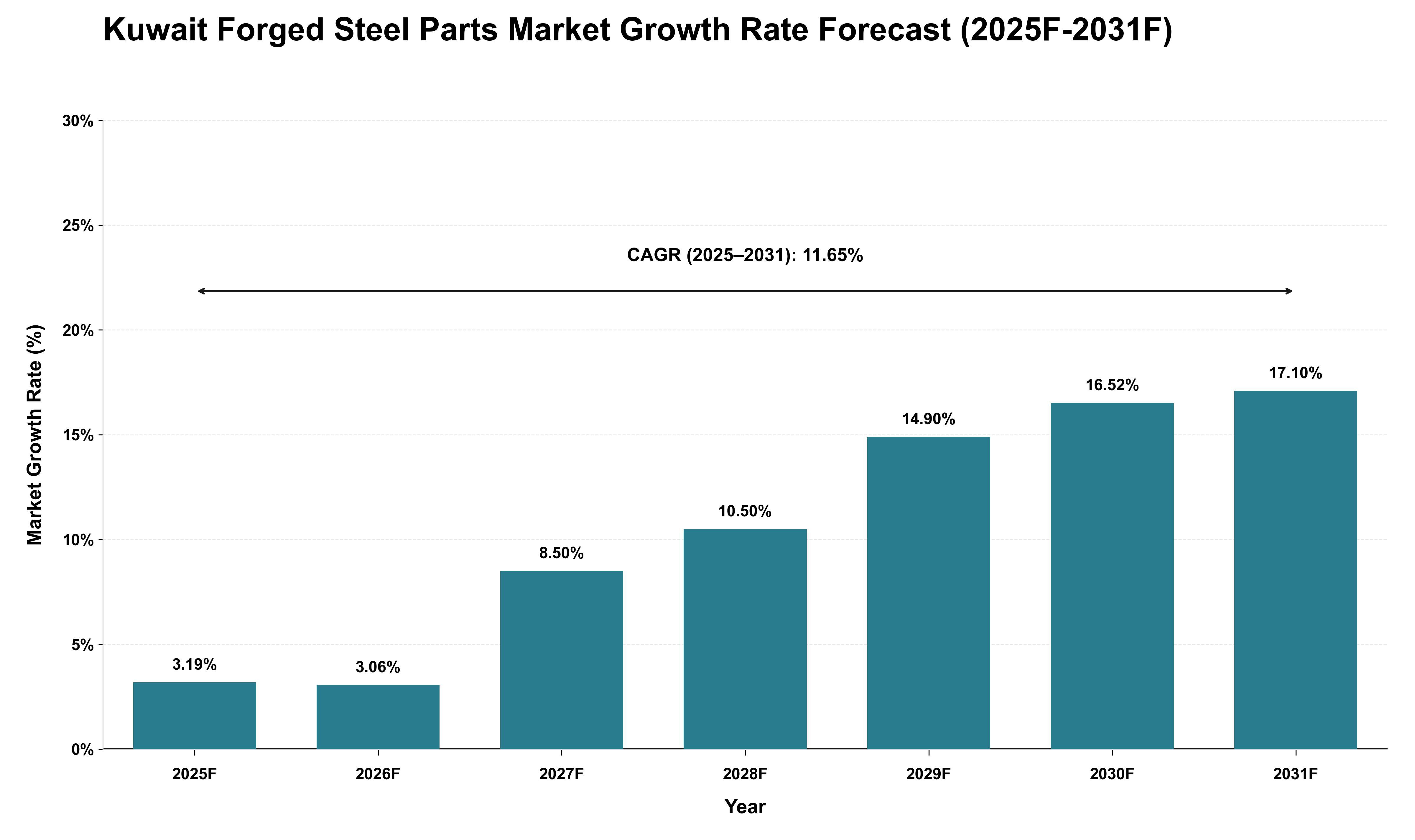 Kuwait Forged Steel Parts Market Growth Rate Analysis (2025 - 2031)