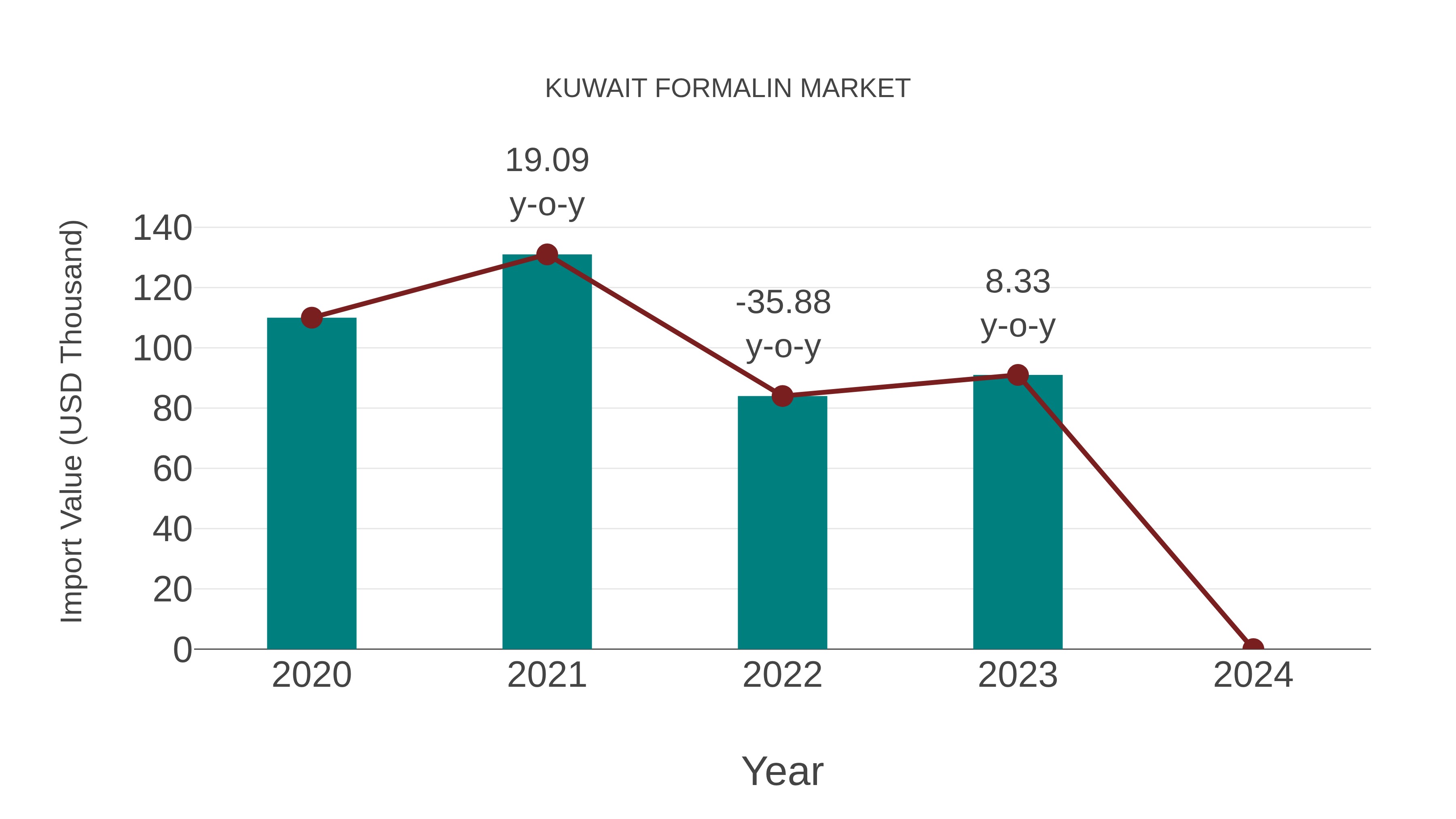  Kuwait Formalin Market: Import Trend Analysis