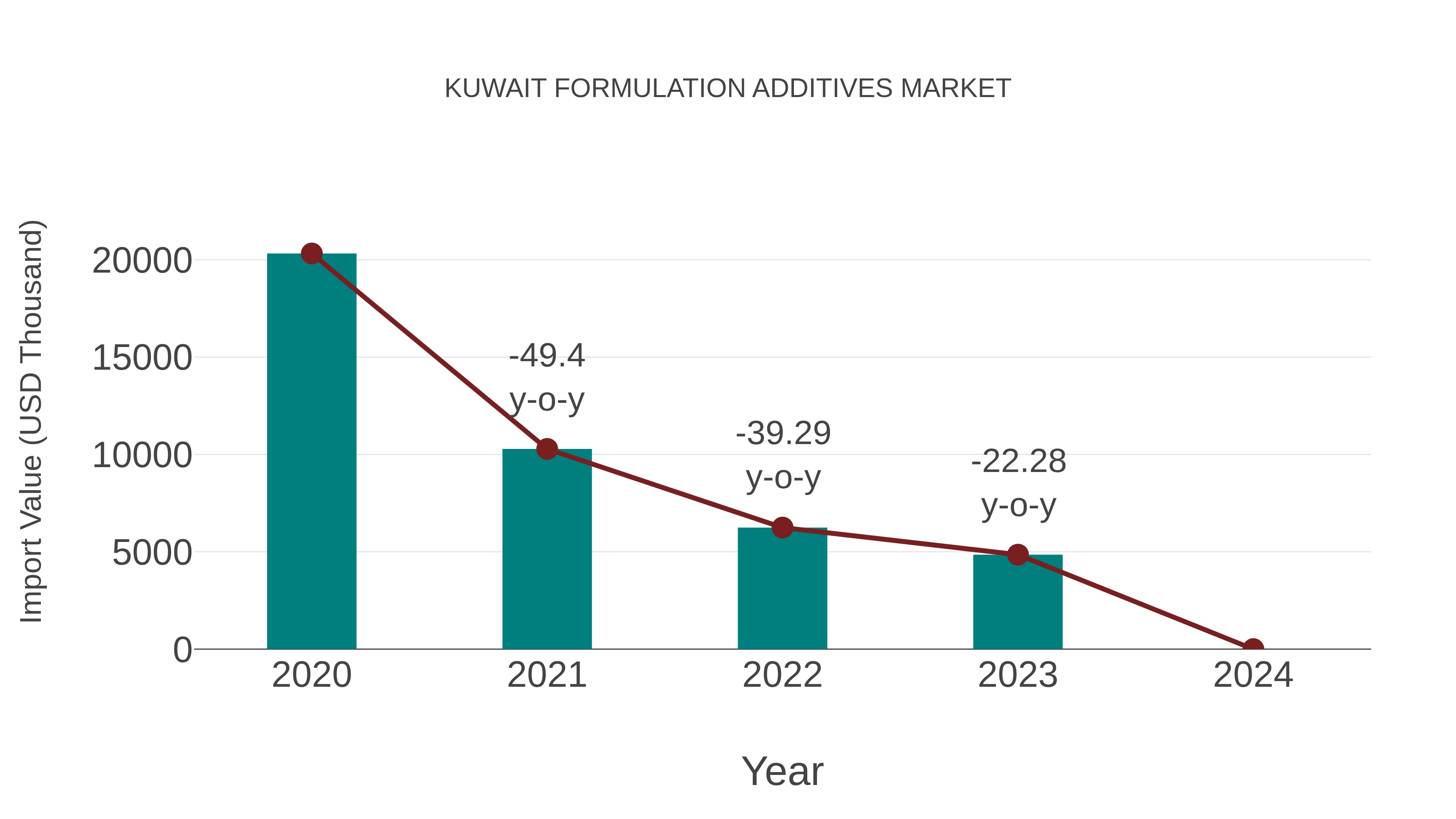  Kuwait Formulation Additives Market: Import Trend Analysis