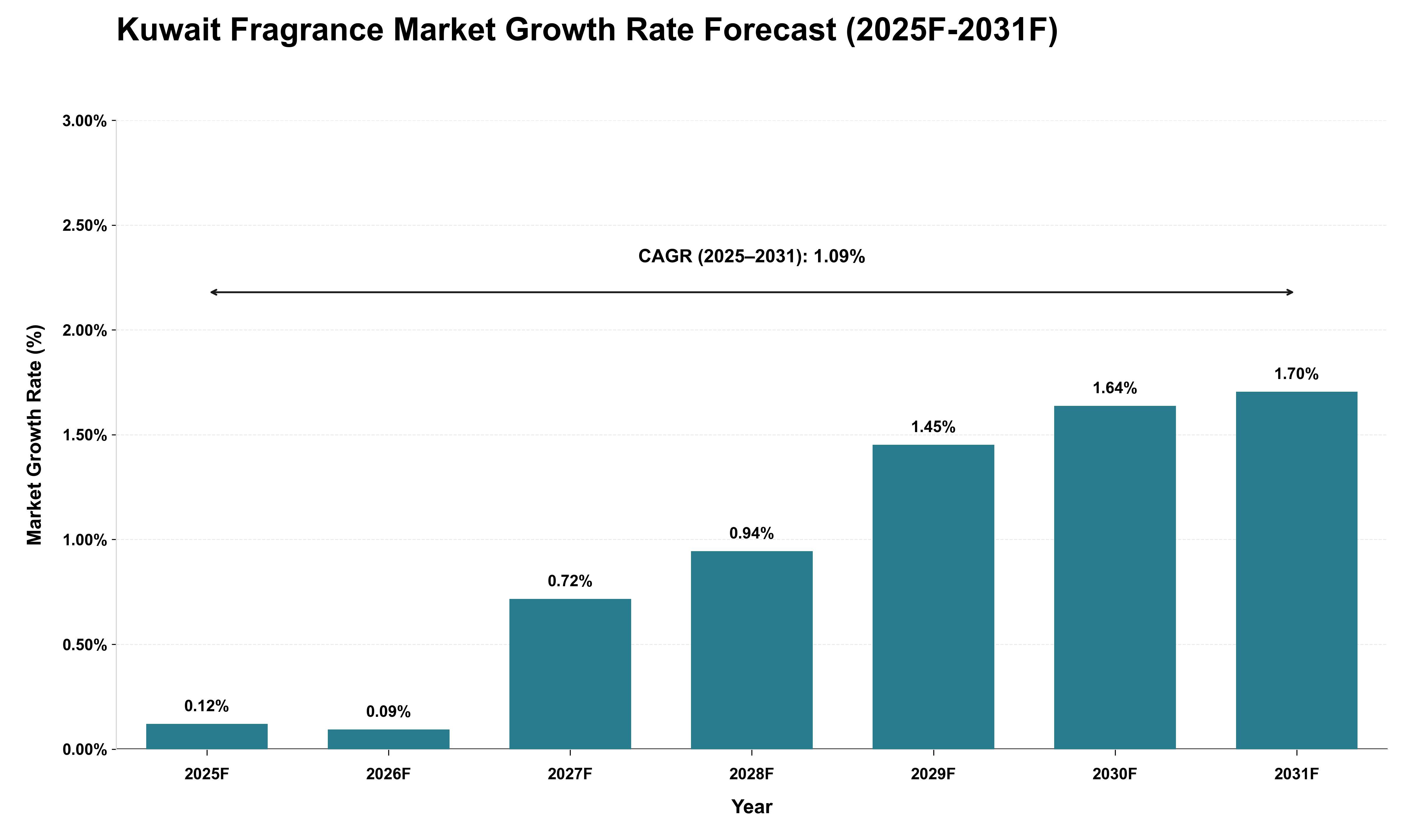 Kuwait Fragrance Market Growth Rate Analysis (2025 - 2031)
