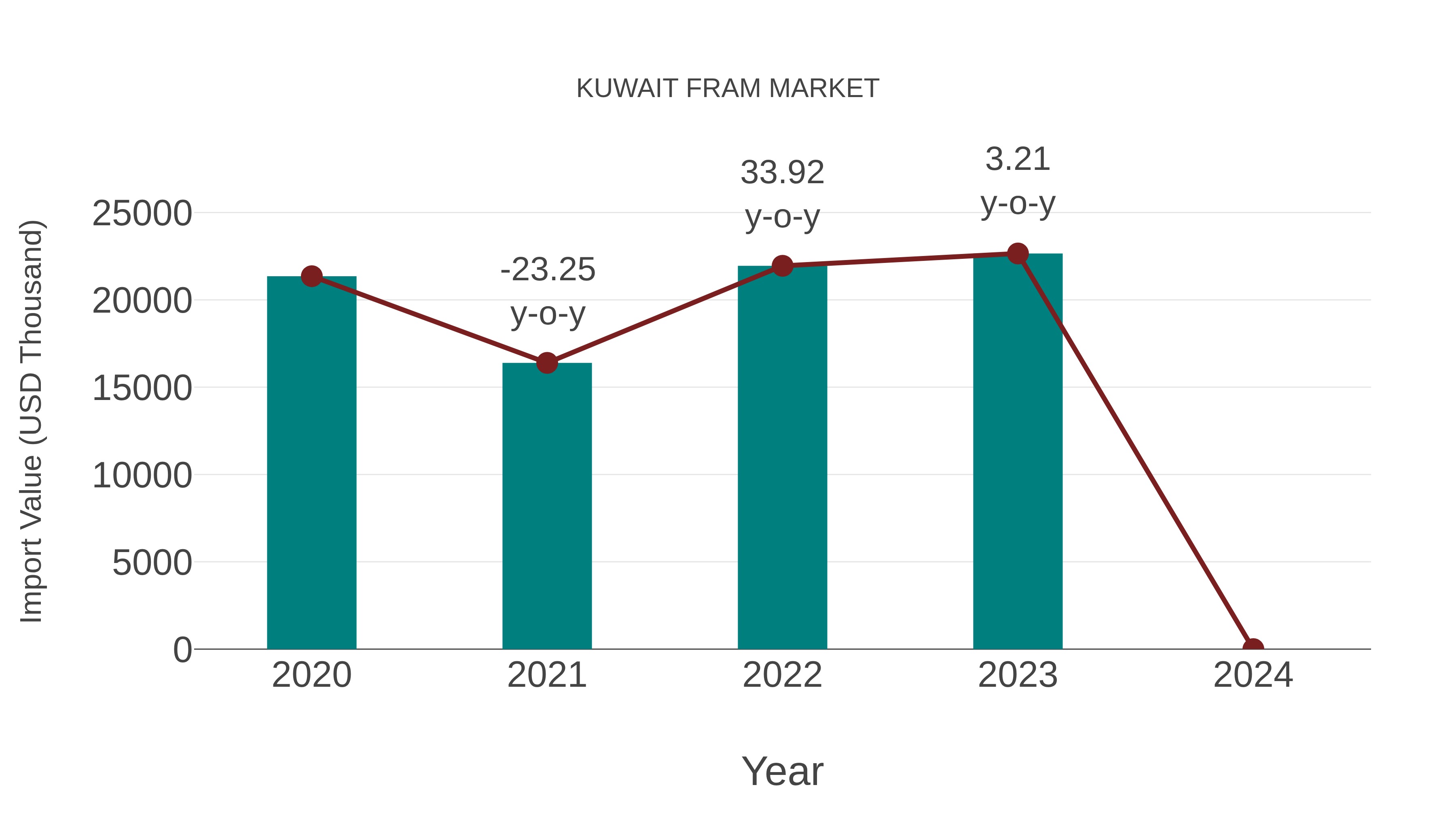  Kuwait Fram Market: Import Trend Analysis