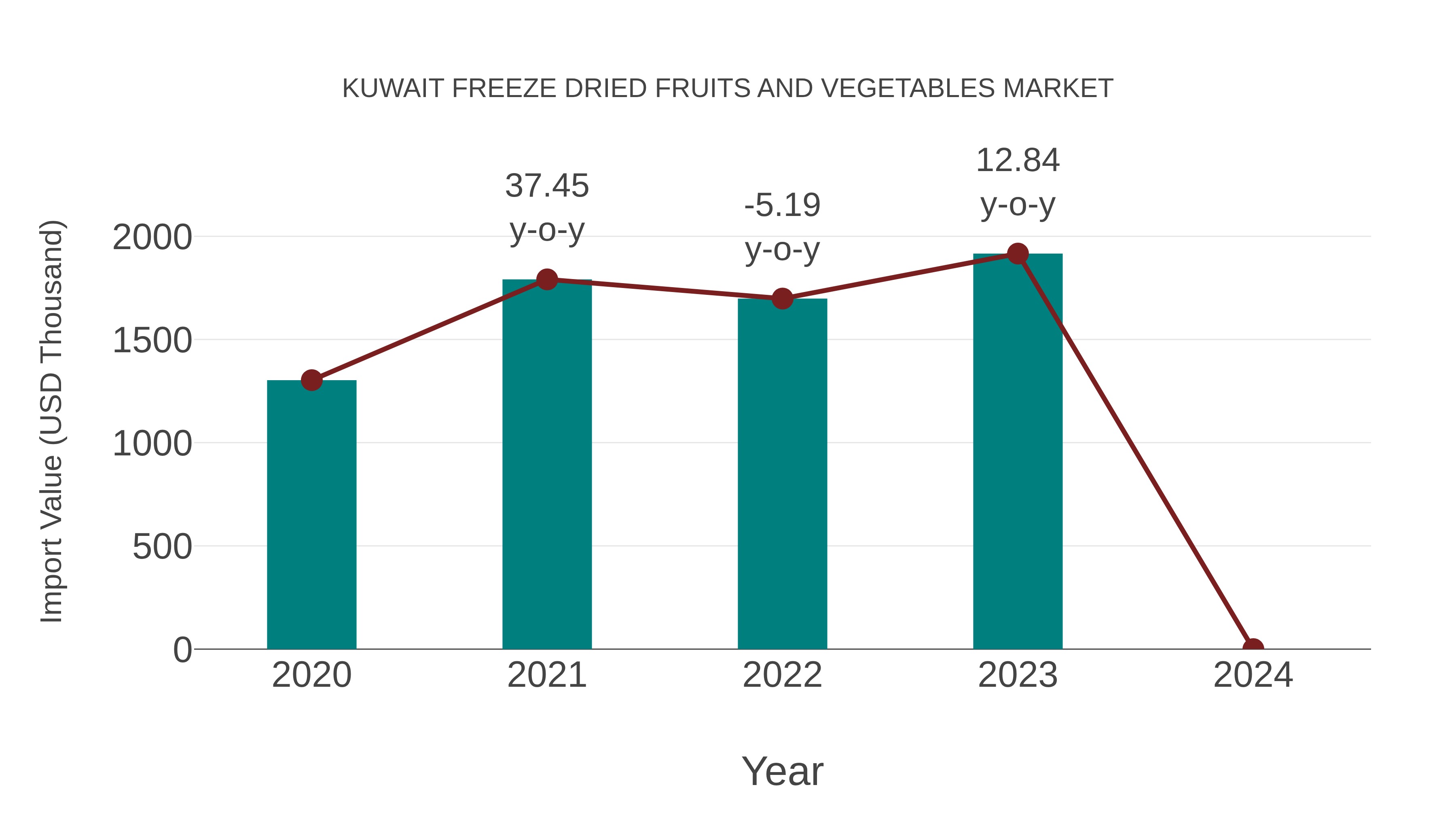  Kuwait Freeze Dried Fruits and Vegetables Market: Import Trend Analysis