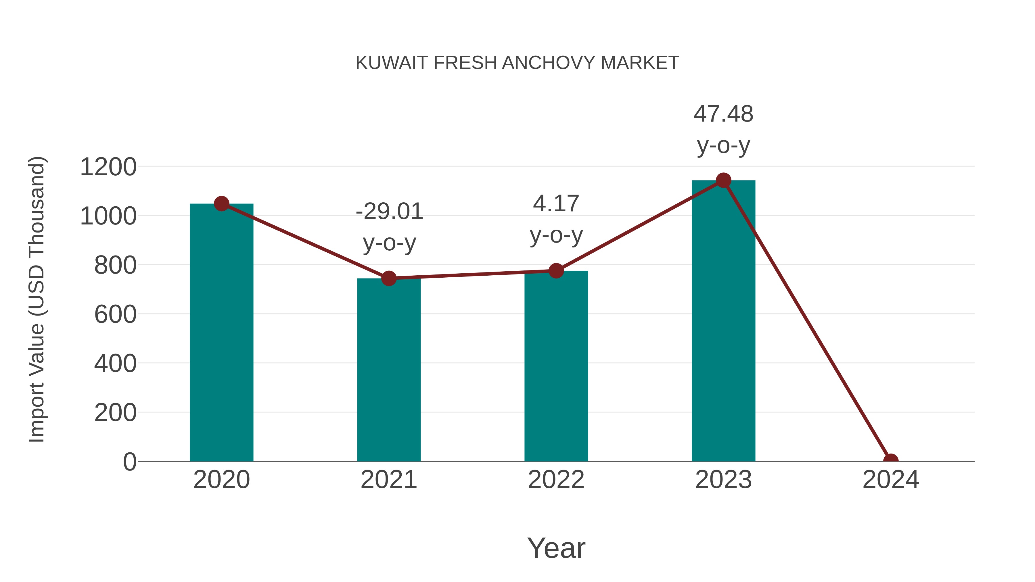  Kuwait Fresh Anchovy Market: Import Trend Analysis