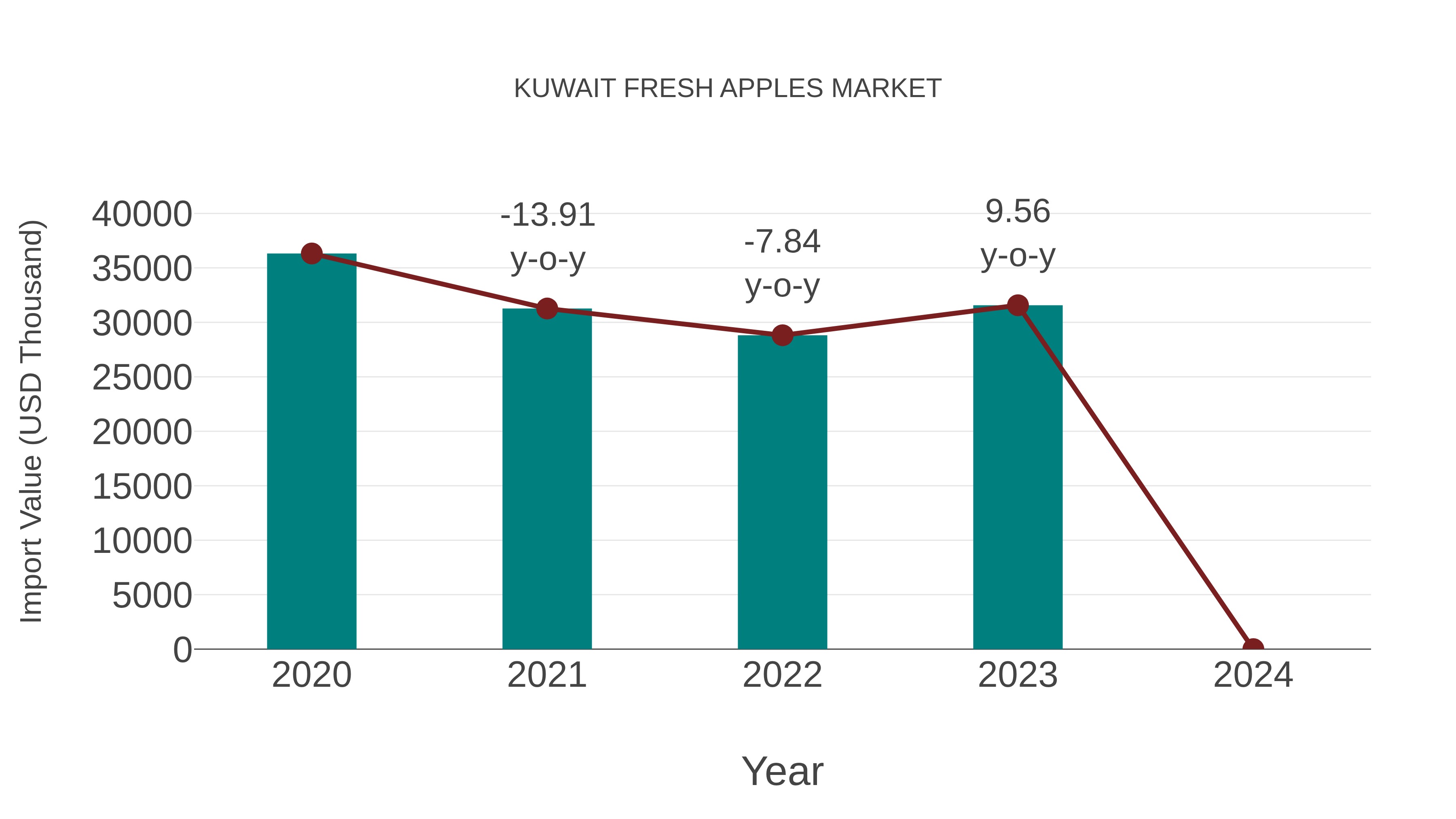  Kuwait Fresh Apples Market: Import Trend Analysis