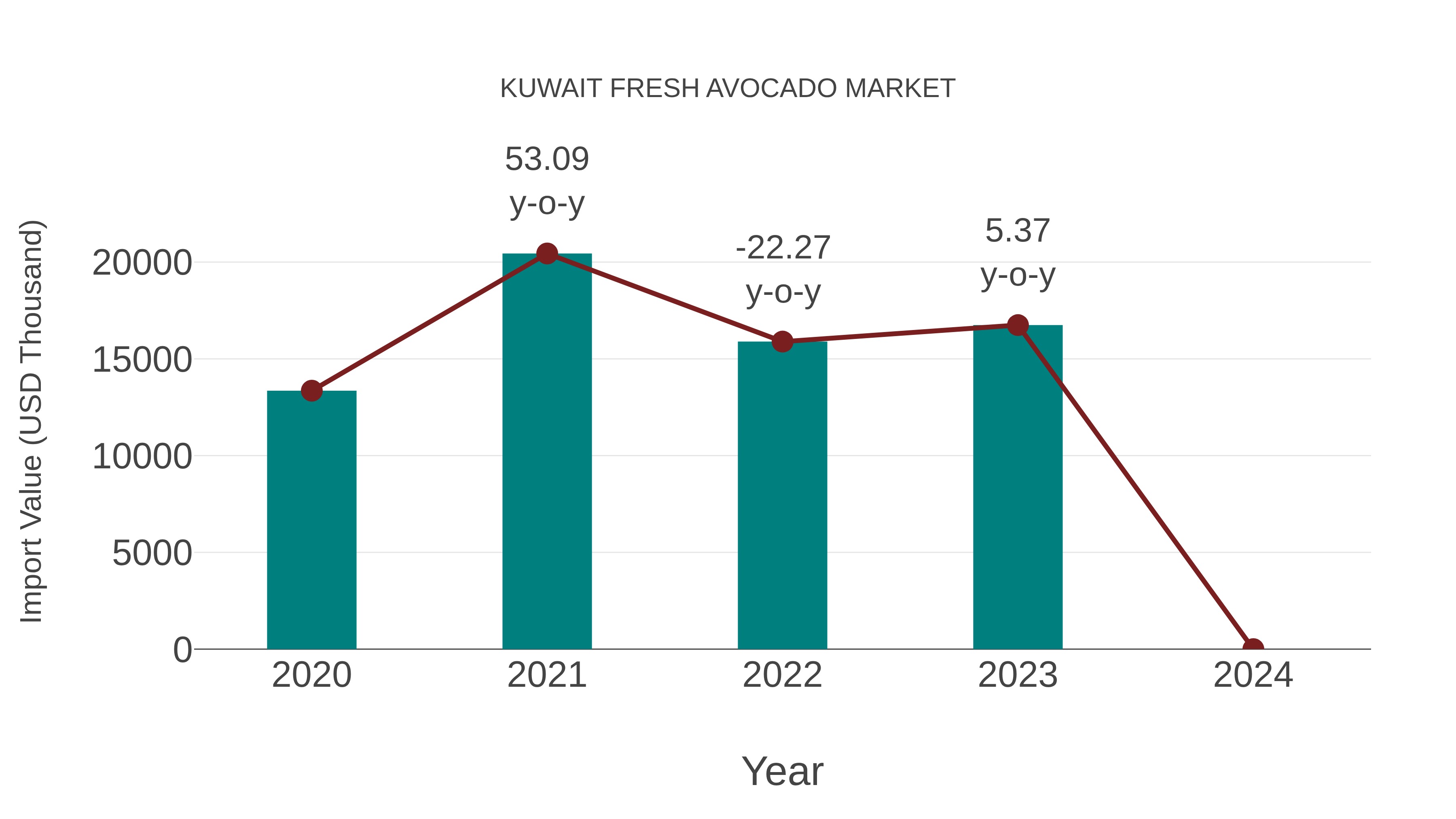 Kuwait Fresh Avocado Market: Import Trend Analysis