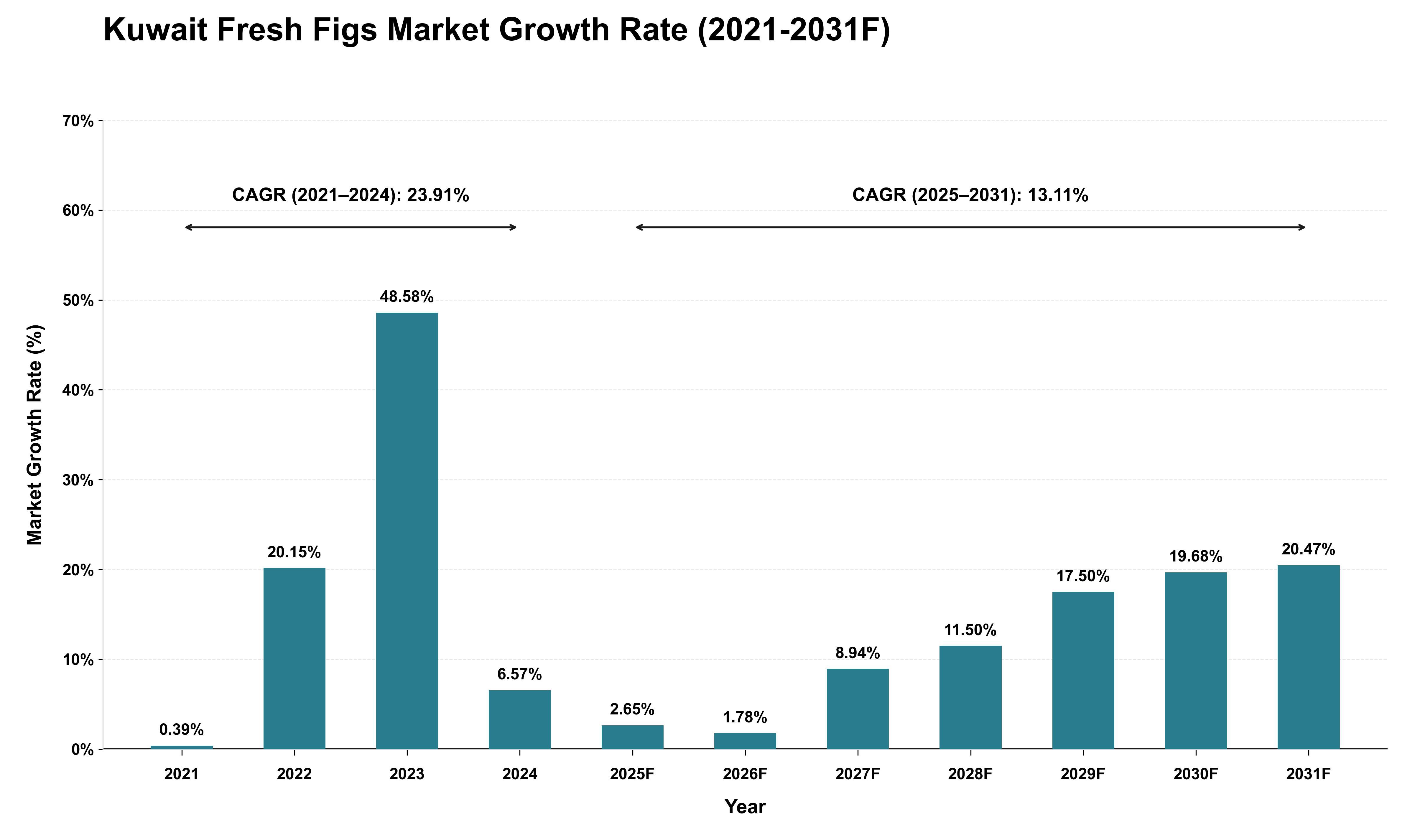 Kuwait Fresh Figs Market Growth Rate Analysis (2021 - 2031)