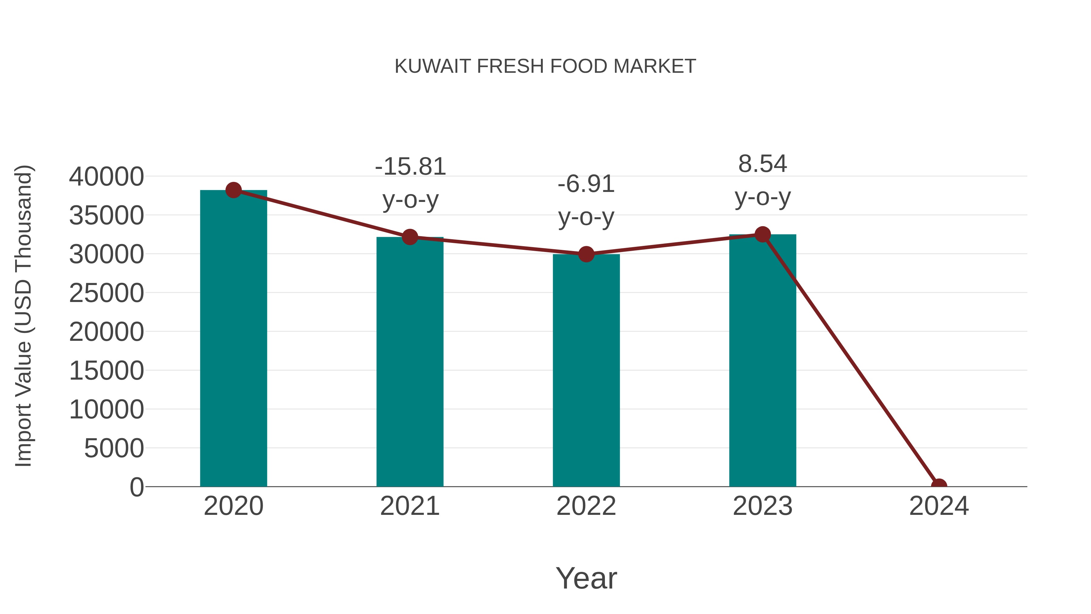  Kuwait Fresh Food Market: Import Trend Analysis