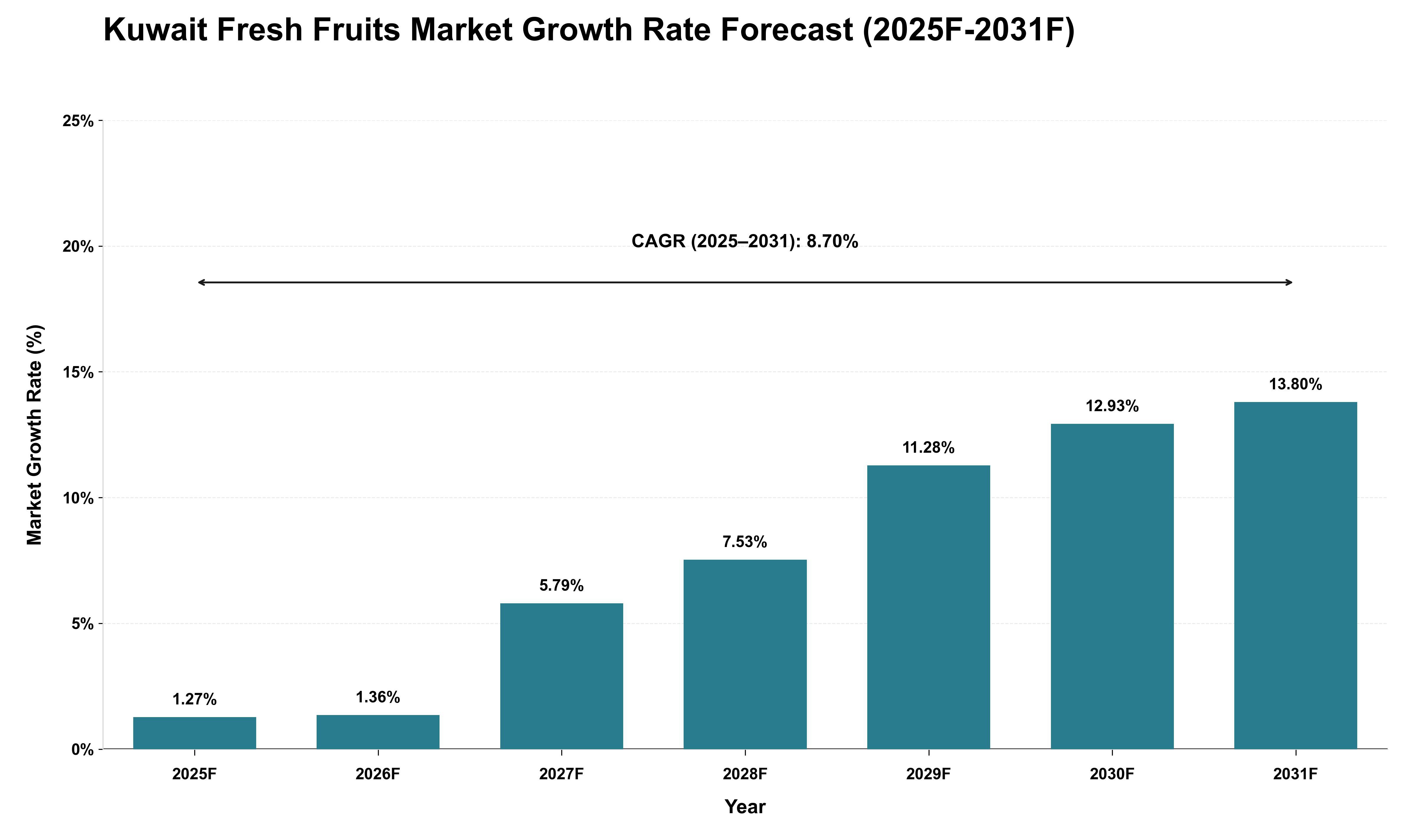 Kuwait Fresh Fruits Market Growth Rate Analysis (2025 - 2031)