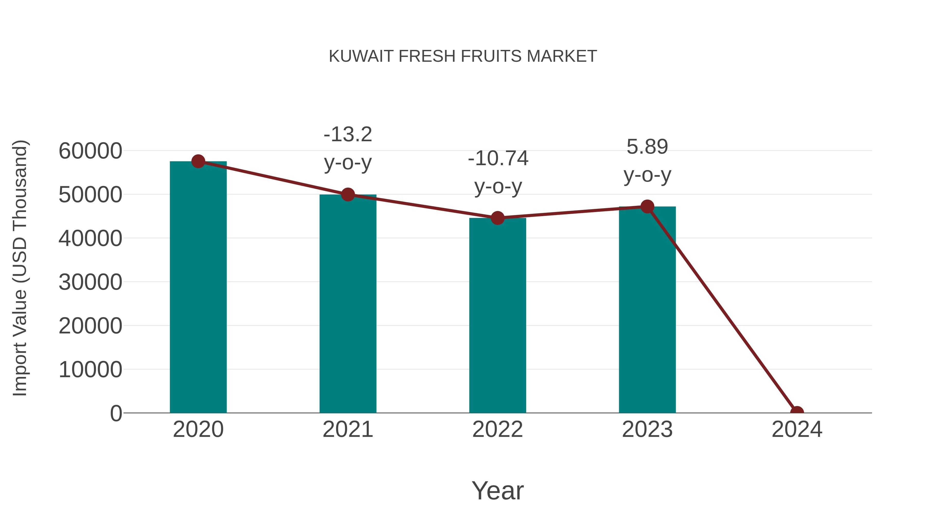 Kuwait Fresh Fruits Market: Import Trend Analysis