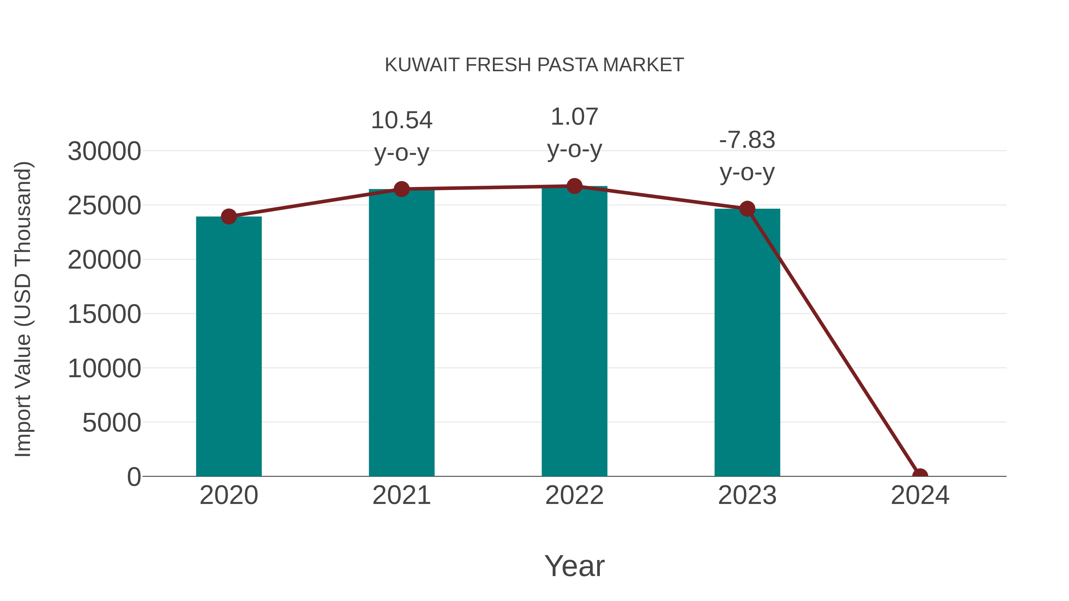 Kuwait Fresh Pasta Market: Import Trend Analysis
