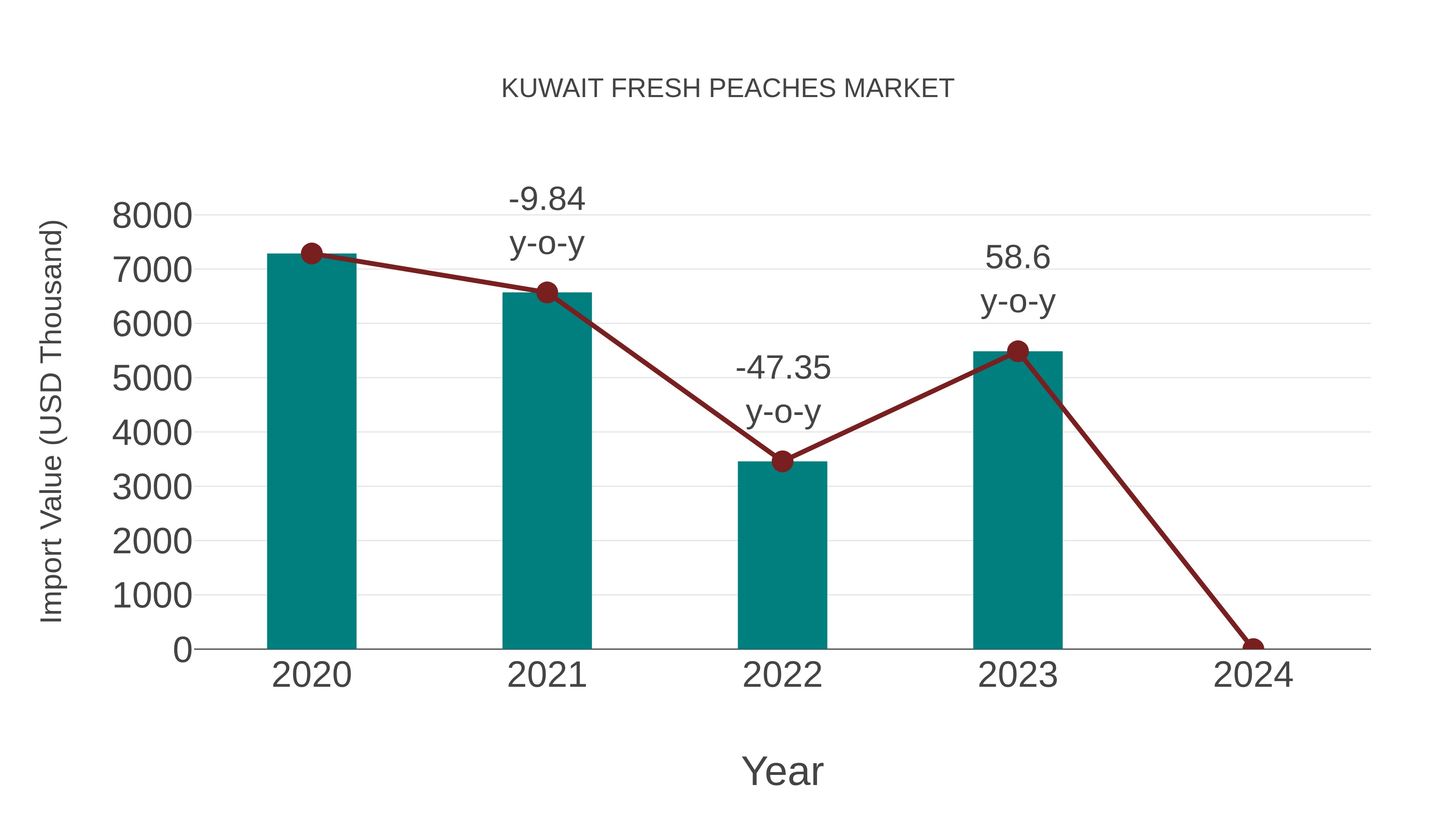  Kuwait Fresh Peaches Market: Import Trend Analysis