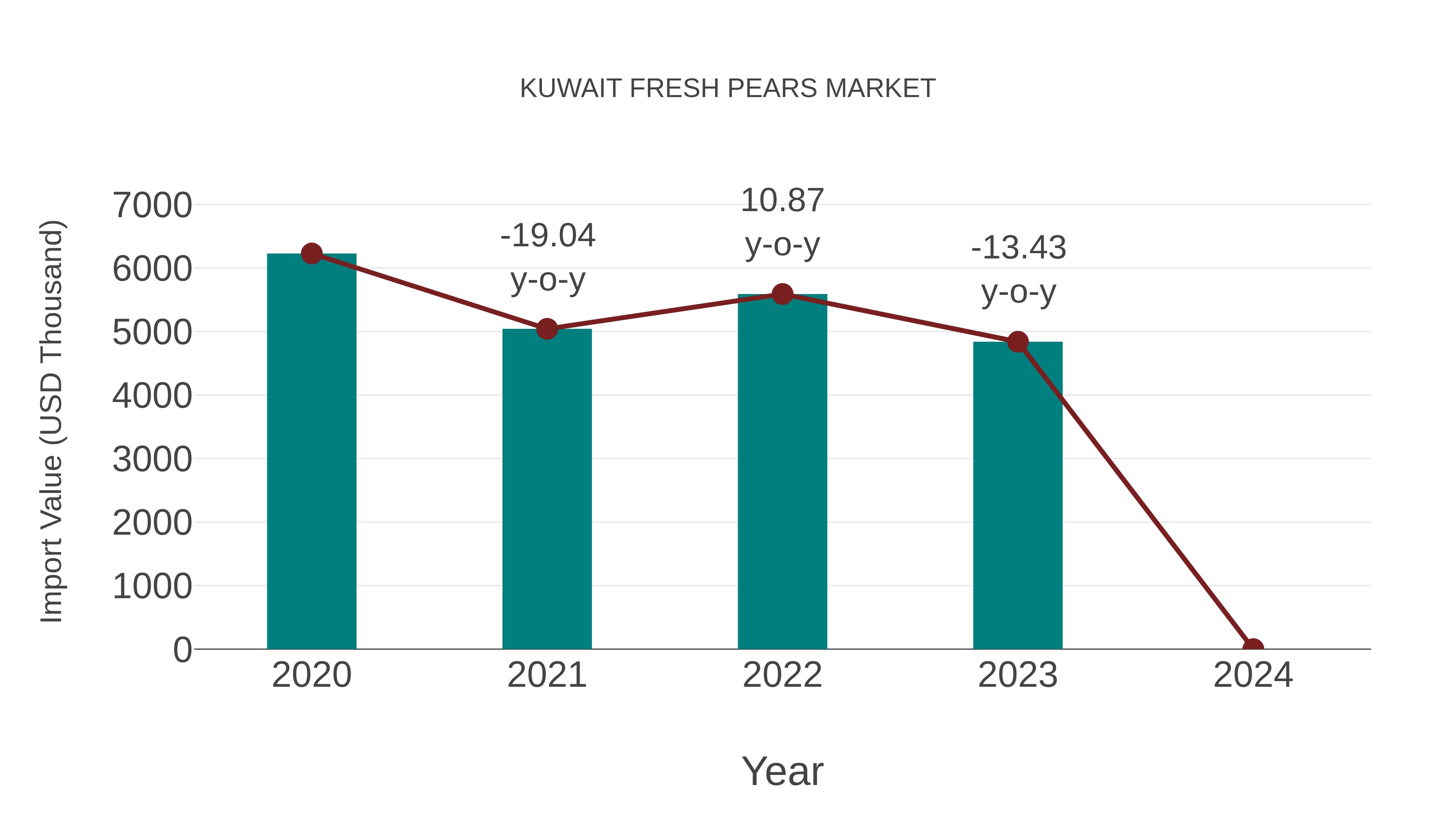 Kuwait Fresh Pears Market: Import Trend Analysis