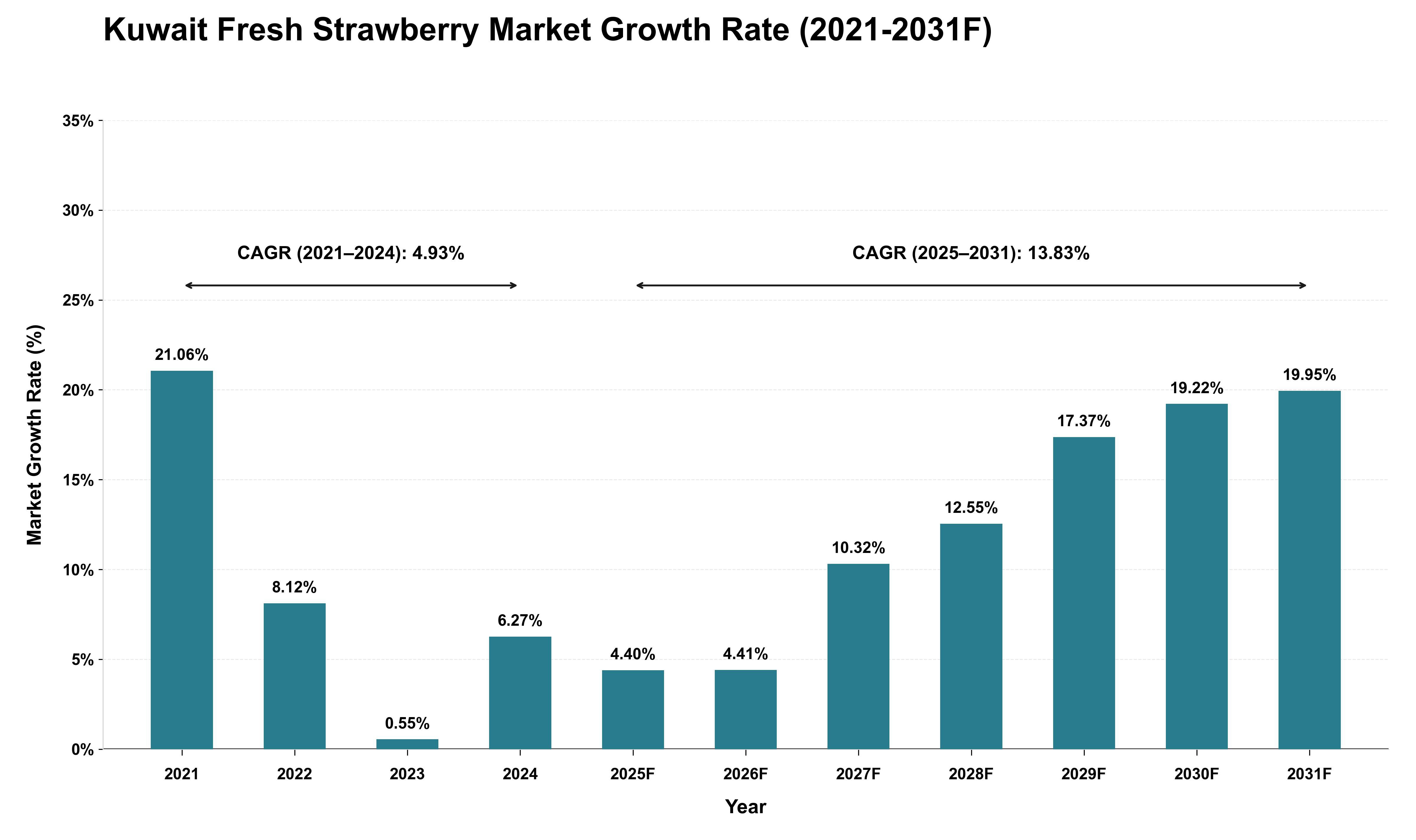 Kuwait Fresh Strawberry Market Growth Rate Analysis (2021 - 2031)