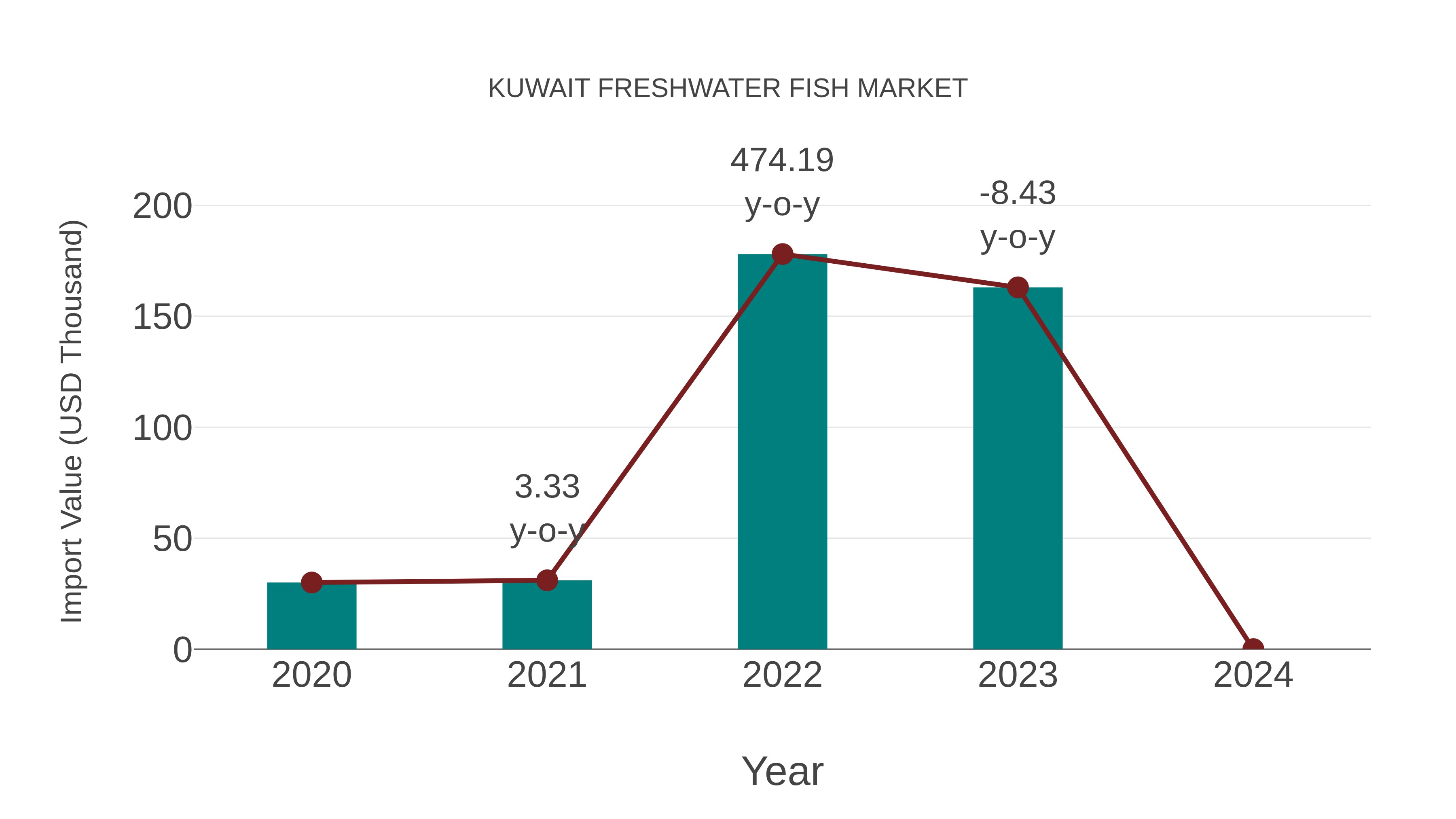  Kuwait Freshwater Fish Market: Import Trend Analysis