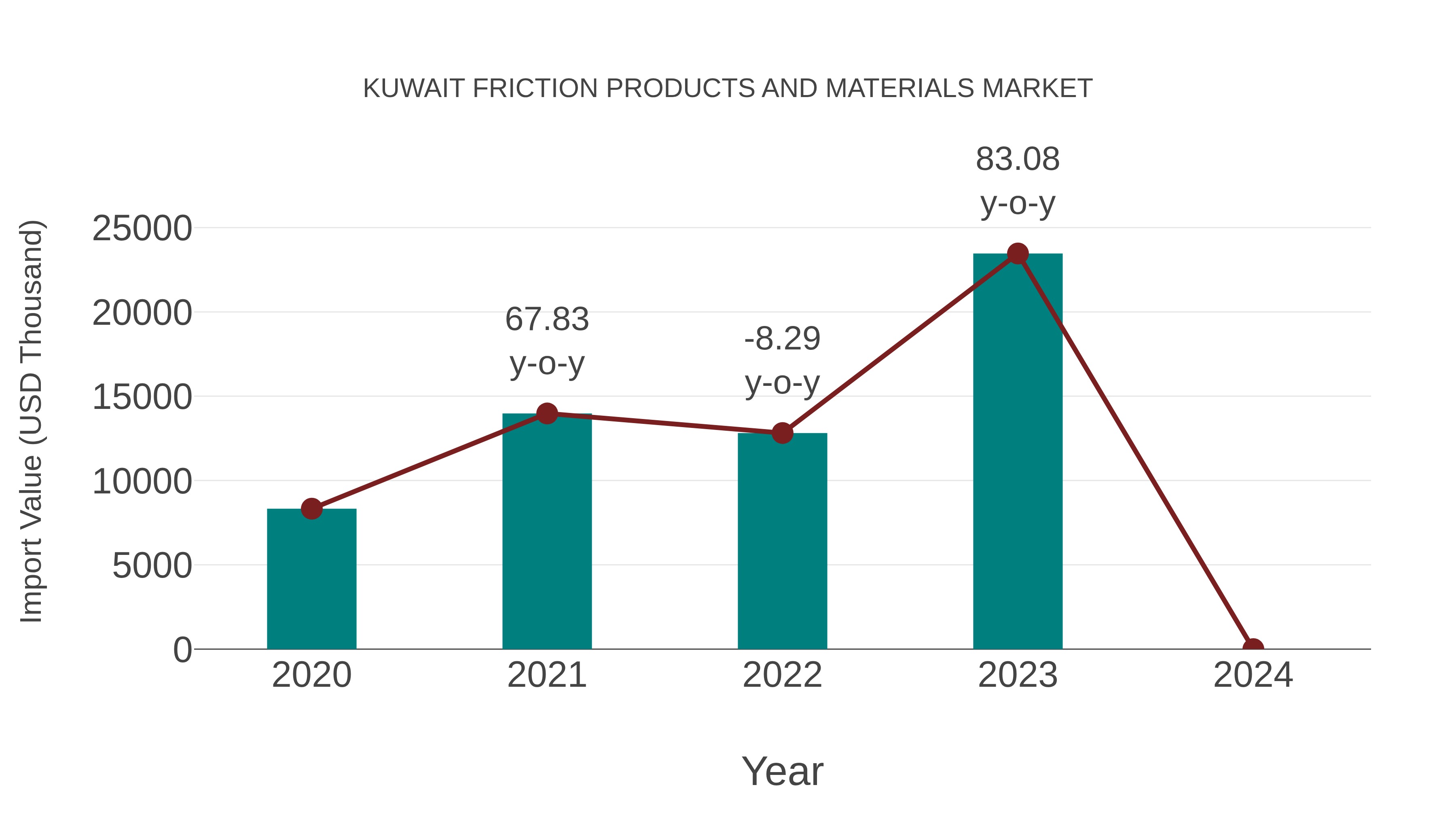  Kuwait Friction Products and Materials Market: Import Trend Analysis