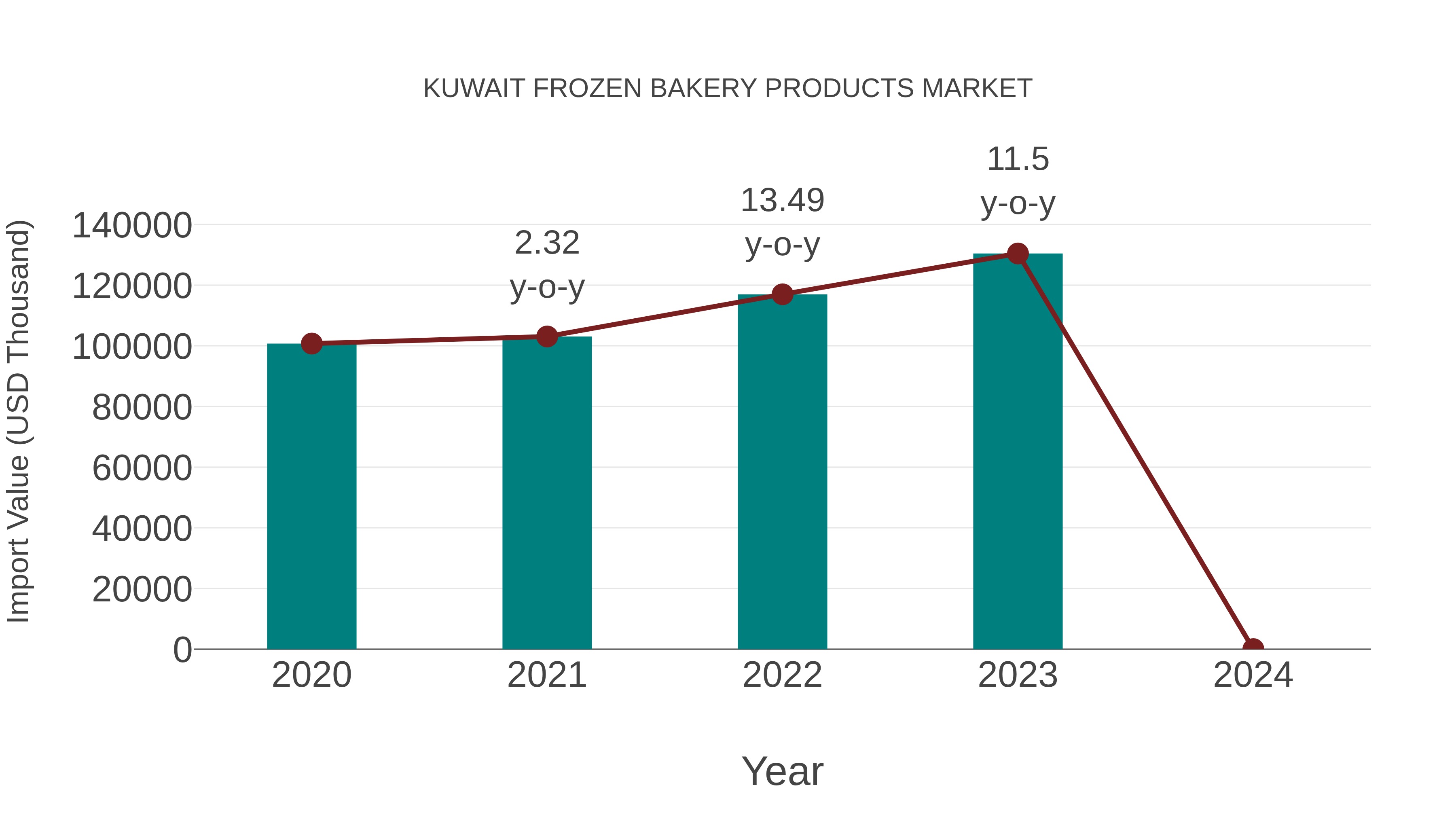 Kuwait Frozen Bakery Products Market: Import Trend Analysis