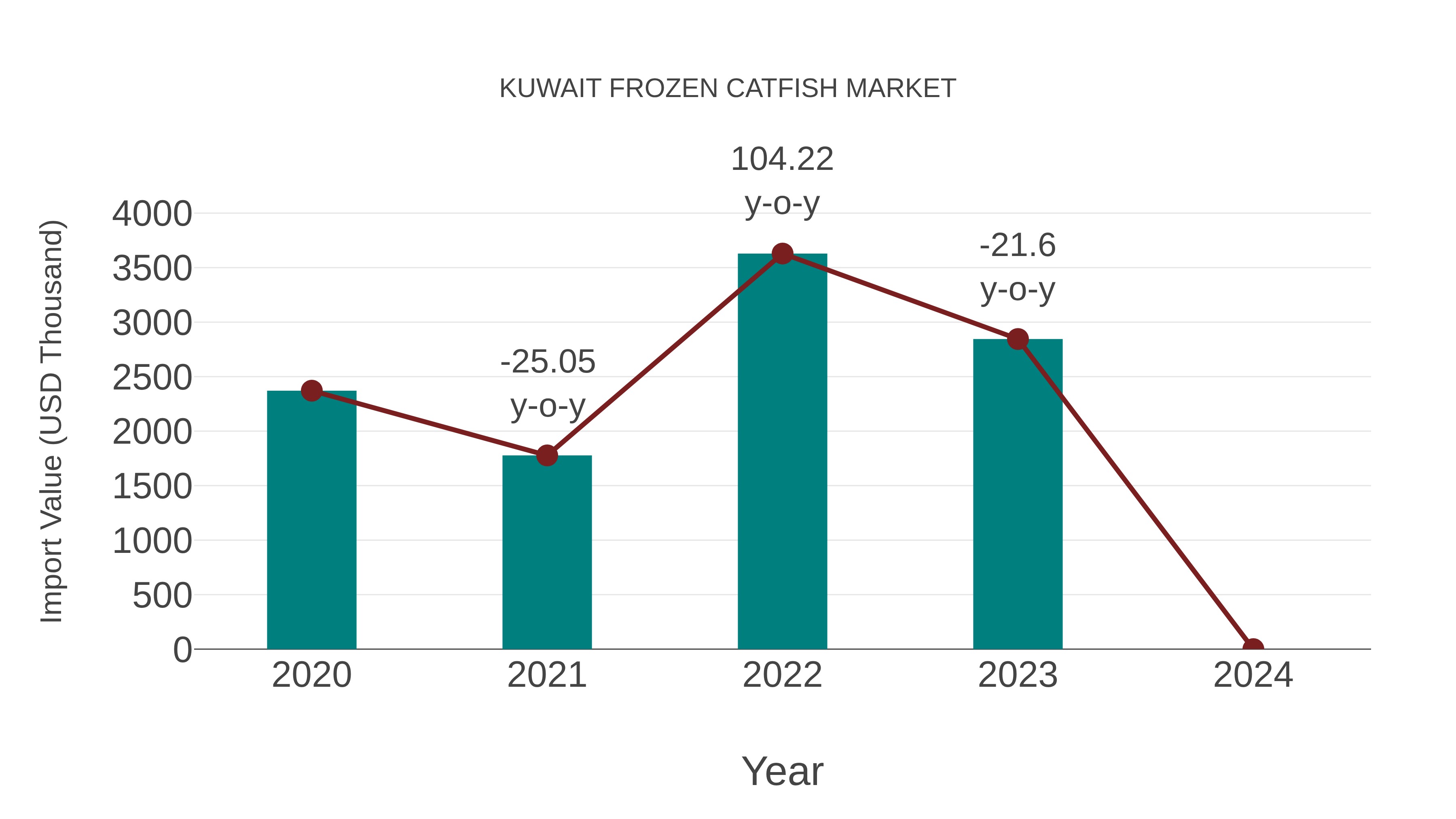  Kuwait Frozen Catfish Market: Import Trend Analysis