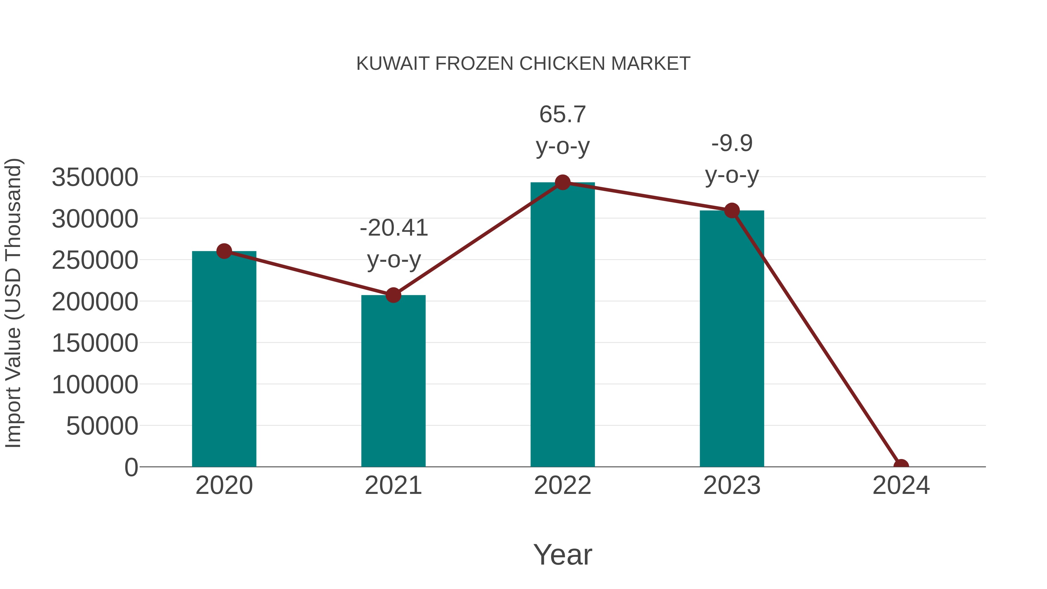  Kuwait Frozen Chicken Market: Import Trend Analysis