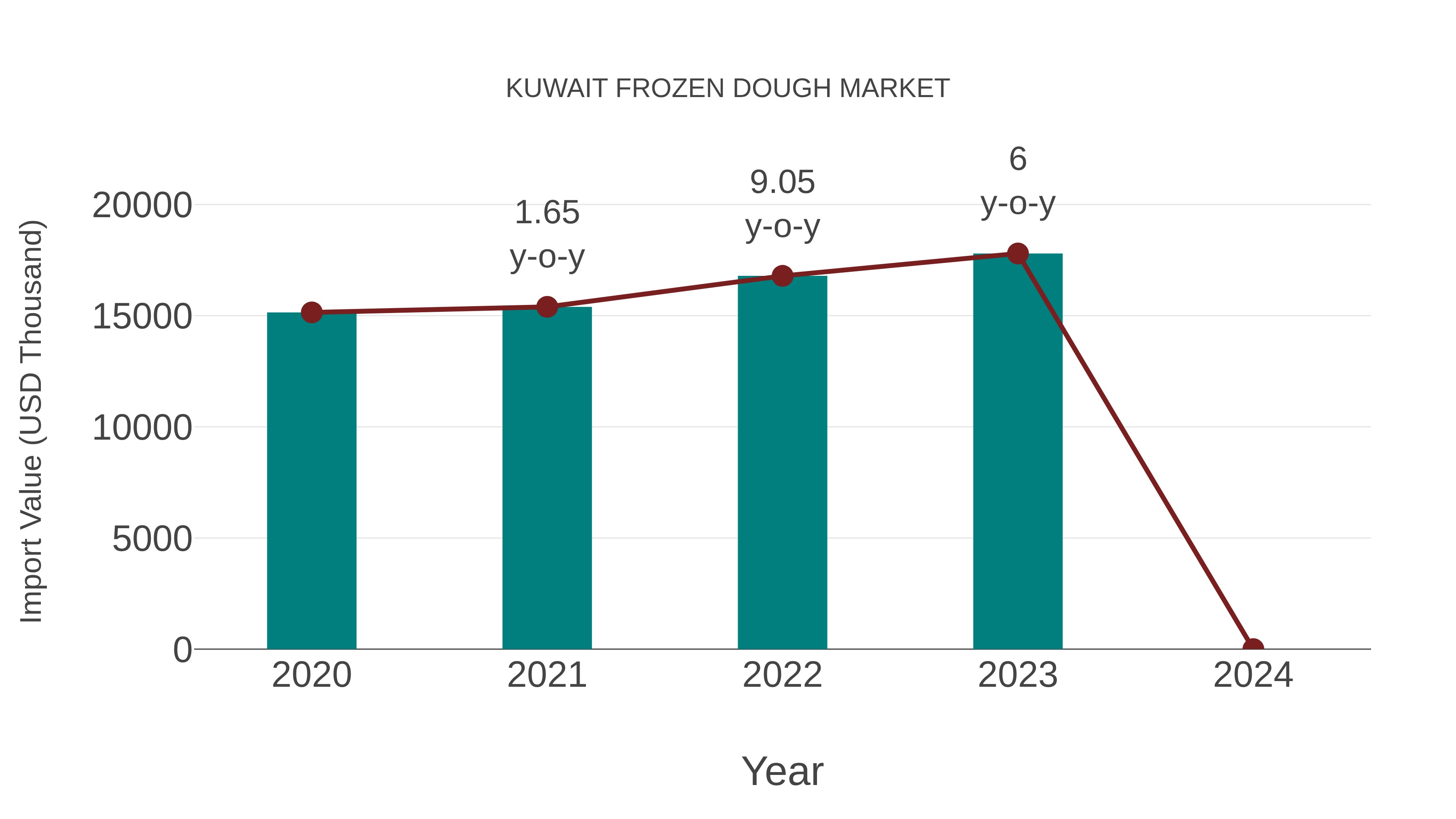  Kuwait Frozen Dough Market: Import Trend Analysis