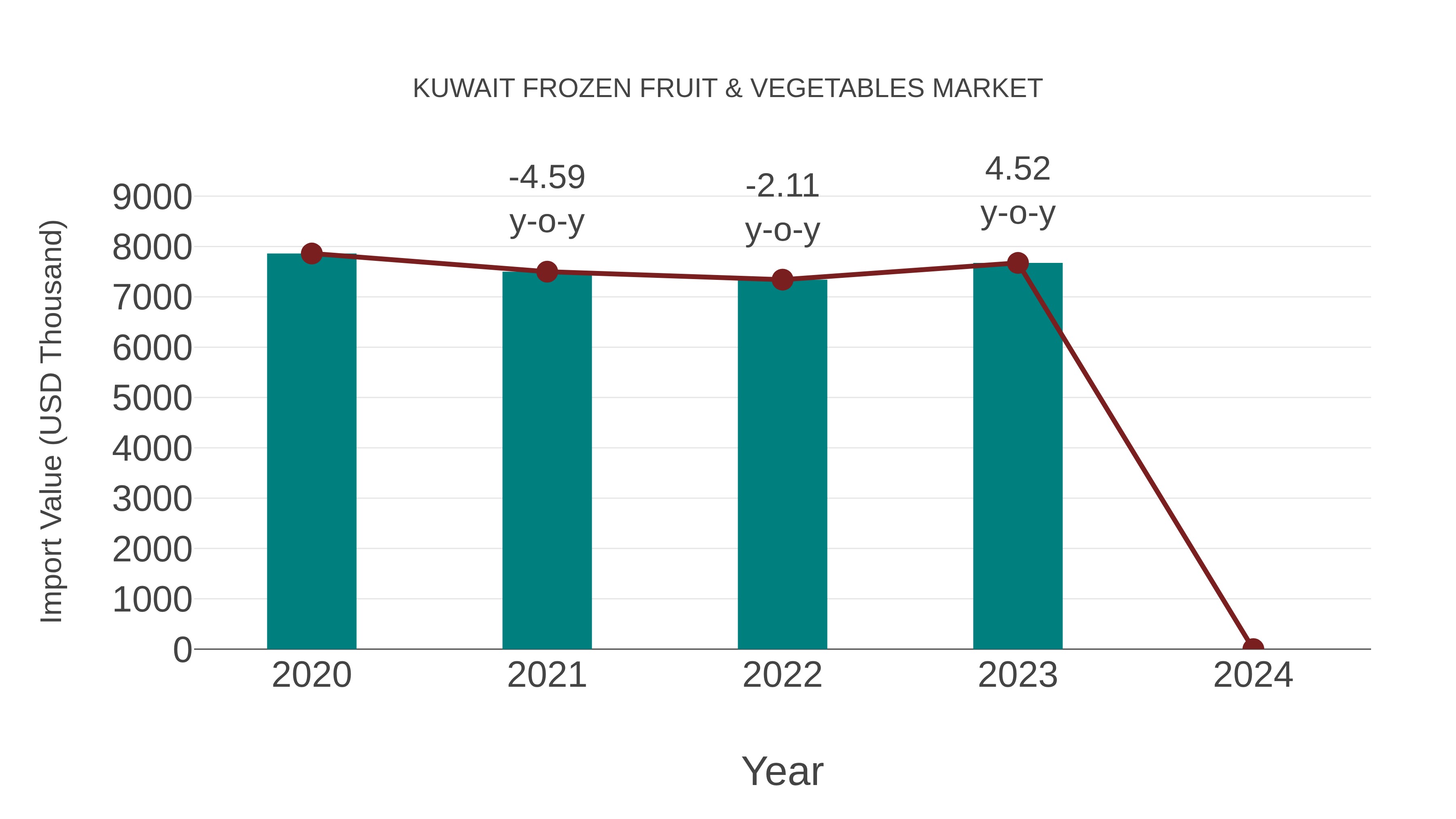  Kuwait Frozen Fruit & Vegetables Market: Import Trend Analysis