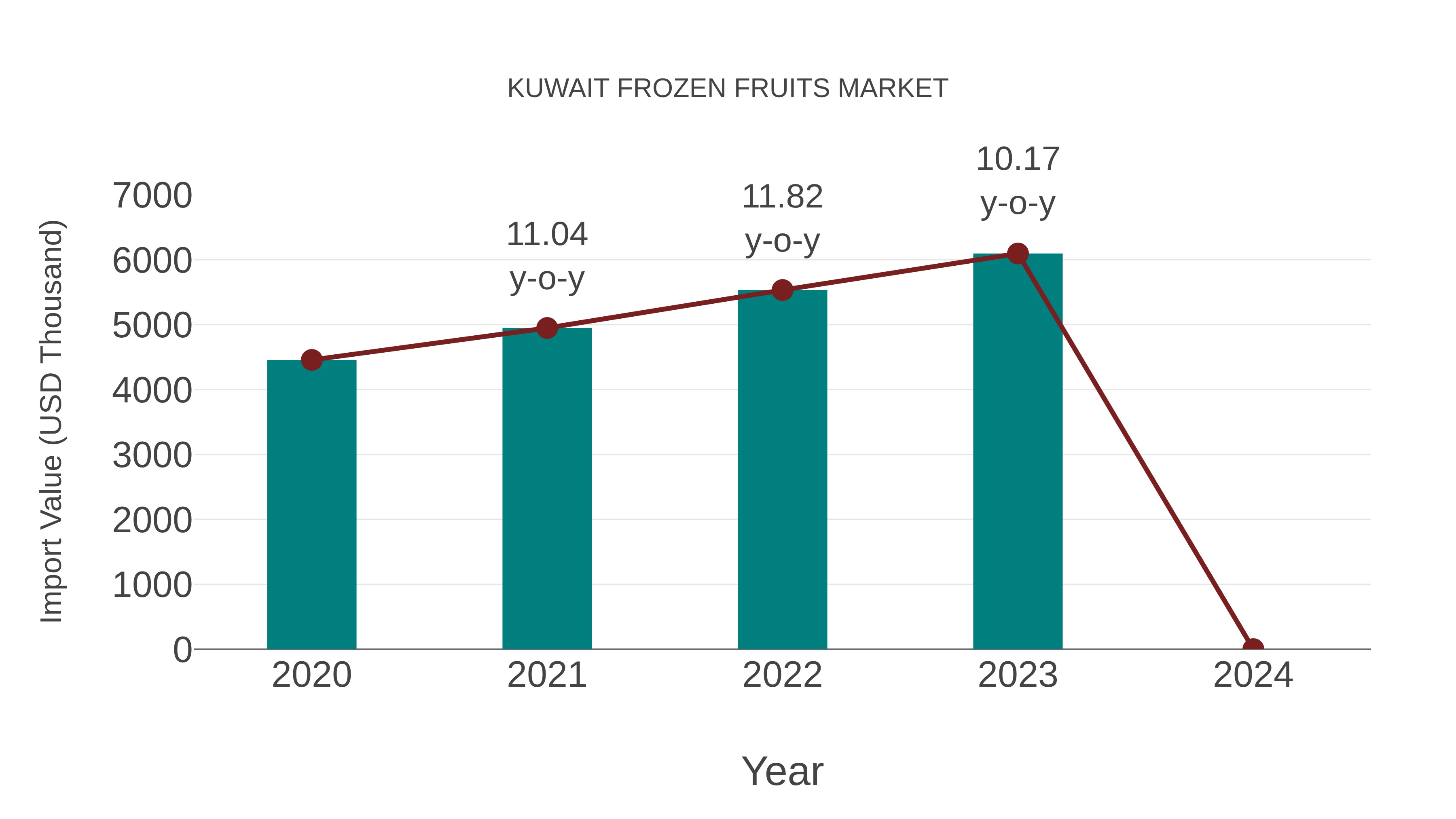  Kuwait Frozen Fruits Market: Import Trend Analysis